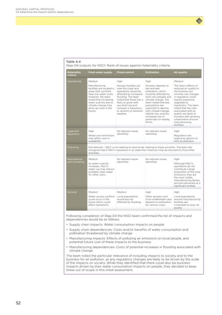 52
Table 4.4
Step 04 outputs for NSCI: Rank of issues against materiality criteria
Materiality
criteria
Fresh water supply Flood control Pollination Air quality
Operational Medium
Manufacturing
facilities are located in
areas that currently
have low water costs.
However, the team
noted that increasing
water scarcity due to
climate change may
drive up costs in the
future.
High
Kenyan facilities are
near the coast and
operations would be
affected by increased
flooding. The team
noted that flood risk is
likely to grow with
sea-level rise and
increase in frequency
or severity of extreme
weather.
High
Growers depend on
bat and bee
pollination, which
could be affected by
land-use changes and
climate change. The
team noted that bee
populations are
expected to decline
with climate change,
habitat loss, and the
increased use of
pesticides on nearby
farms.
Medium
The direct effects of
reduced air quality to
the business are
minimal, but changes
in regulation could
require expensive
upgrades to
machinery. The team
noted that the risks
associated with air
quality are likely to
increase with growing
urbanization around
manufacturing
facilities.
Legal and
regulatory
High
Water-use restrictions
may affect cost or
availability.
No relevant issues
identified.
No relevant issues
identified.
High
Regulators are
exploring options to
limit air pollution.
Financing Not relevant – NSCI is not seeking to raise funds relating to these activities. The team did
recognize that if NSCI’s reputation is at stake then financers may be reluctant to fund other
activities.
Reputational
and marketing
Medium
As water scarcity
increases, NSCI’s
water use may reduce
available clean water
for other users.
No relevant issues
identified.
No relevant issues
identified.
High
Although NSCI’s
operations do not
contribute a large
proportion of the total
emissions, they are
the most visible
manufacturing facility
and are perceived as a
significant emitter.
Societal Medium
Water access conflicts
could occur in the
future which could
affect operations.
Medium
Local populations
would also be
affected by flooding.
High
Other growers and
local smallholders also
depend on pollination
for various crops.
High
Local populations
around manufacturing
facilities are
vulnerable to poor air
quality
Following completion of Step 04 the NSCI team confirmed the list of impacts and
dependencies would be as follows:
•	 Supply chain impacts: Water consumption impacts on people
•	 Supply chain dependencies: Costs and/or benefits of water consumption and
pollination threatened by climate change
•	 Manufacturing impacts: Effects of polluting air emissions on local people, and
potential future cost of these impacts to the business
•	 Manufacturing dependencies: Costs of potential increases in flooding associated with
climate change
The team noted the particular relevance of including impacts to society and to the
business for air pollution, as any regulatory changes are likely to be driven by the scale
of the impacts on society. While they identified that there could also be business
impacts driven by their water consumption impacts on people, they decided to keep
these out of scope in this initial assessment.
NATURAL CAPITAL PROTOCOL
04 Determine the impacts and/or dependencies
 