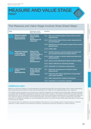 53
GlossaryApplystage:Whatnext?Scopestage:What?Framestage:Why?OrientationMeasureandvaluestage:how?
All outputs from this Stage are built upon in the Scope Stage where your initial
consideration of important and relevant natural capital impacts and/or dependencies, the
indicative business case and the early thinking on potential uses for the assessment results
all factor in defining a specific business objective.
Your choice of route in the Measure and Value Stage is based on your understanding of
the conceptual interactions between natural capital, business and society developed here.
Your indicative business case will contribute to the Apply Stage by building support for
the natural capital assessment process within your company.
NATURAL CAPITAL PROTOCOL	
Measure and value stage
OrientationFramestage:Why?Scopestage:What?GlossaryMeasureandvaluestage:How?
The Measure and Value Stage involves three linked Steps:
Step Questions each
Step will answer
Actions
05 Measure impact
drivers and/or
dependencies
How can your
impact drivers
and/or
dependencies be
measured?
5.2.1	Map your activities against impact drivers and/or
dependencies
5.2.2	Define which impact drivers and/or dependencies
you will measure
5.2.3	Identify how you will measure impact drivers and/or
dependencies
5.2.4	Collect data
06 Measure changes
in the state of
natural capital
What are the
changes in the
state and trends of
natural capital
related to your
business impacts
and/or
dependencies?
6.2.1	Identify changes in natural capital associated with
your business activities and impact drivers
6.2.2	Identify changes in natural capital associated with
external factors
6.2.3	Assess trends affecting the state of natural capital
6.2.4	Select methods for measuring changes
6.2.5	Undertake or commission measurement
07 Value impacts
and/or
dependencies
What is the value
of your natural
capital impacts
and/or
dependencies?
7.2.1	Define the consequences of impacts and/or
dependencies
7.2.2	Determine the relative significance of associated
costs and/or benefits
7.2.3	Select appropriate valuation technique(s)
7.2.4	Undertake or commission valuation
Additional notes
Before you start this Stage you should familiarize yourself with Step 08 in the Apply Stage, which covers interpreting
and using assessment results, as there may be implications for Steps 05–07, depending upon your objective.
This Stage includes guidance on a diverse set of methods ranging from simple environmental data collection through
to sophisticated ecological modeling and advanced econometric analysis. This Stage is intended to provide sufficient
information for you to understand the key features of the various techniques discussed but to complete the Steps you
may need the support of people with the following skills: Life Cycle Analysis (LCA) experts, biodiversity specialists,
economic or ecological modelers, or environmental economists. If you do not have these skills internally you may need
to find external support.
The Protocol does not attempt to provide detailed instructions on how to apply specific measurement or valuation
methods. It refers instead to the extensive academic, practitioner, and policy literature on these methods.
MEASURE AND VALUE STAGE
How?
 