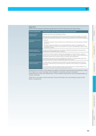 55
OrientationFramestage:Why?Scopestage:What?Measureandvaluestage:How?Applystage:Whatnext?Glossary
Table MV.1
Relationship between business applications and the Measure and Value Steps
Business application Relationship to specific Measure and Value Steps and actions
Assess risks and
opportunities
All Steps and actions are potentially relevant.
Step 06 may be of particular importance here because risks will be greater in proximity
to significant ecological thresholds or where there is potential for irreversible changes.
Carrying out an option
appraisal
In Step 07:
−− Qualitative valuation may be sufficient for initial high-level screening and prioritization
of options.
−− Monetary valuation will help you to compare different impacts (or dependencies)
associated with each option in more detail and to assess the aggregate impacts using
a common currency.
Assess impacts on
different stakeholders
To allow for effective distributional analysis, the affected populations will need to be
segmented by stakeholder group in Step 07.
Estimate total value and/
or net impact
In Step 07, monetary valuation enables the aggregation of varied impacts using the
same currency. In this way you can determine whether the subject of your assessment is
net positive, either from a business value or societal value perspective.
Quantitative approaches may be preferable if net impact in a single impact area is the
focus, as long as the context is adequately taken into account.
Communicate internally
and/or externally
Communication of qualitative and quantitative natural capital information of the kind
described in Step 05 has a long history and is relatively commonplace in sustainability
reporting.
Communication of natural capital valuation results (business or societal) (Step 07) is a
more recent trend but is becoming increasingly common.
Although the actions in this Stage can apply to all three Components introduced in Step
03 (impacts on your business, your impacts on society, and your business
dependencies), there are differences in their relative importance and the applicability of
certain methods. 	
Table MV.2 provides a brief overview of how the Steps vary according to each of the
three Components.
Measureandvaluestage:How?
 