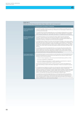 56
NATURAL CAPITAL PROTOCOL
Measure and value
Table MV.2
Overview of the Measure and Value Steps under each Component
Varying actions according to Component
Measure impact drivers
and/or dependencies
(Step 05)
−− If considering either impacts on your business or your impacts on society you will
measure or estimate impact drivers (e.g., emissions to air, discharges to water and soil,
use of land and resources).
−− If considering your business dependencies you will measure dependencies on natural
capital (e.g., food, fiber, fuel, flood protection, local climate regulation) in quantified
units wherever possible (e.g., total water use and/or m3
of water per unit of product).
Estimate changes in the
state of natural capital
(Step 06)
−− If considering impacts on your business this step is likely to be less important.
However, it will be relevant when the physical changes in natural capital that are
associated with your company are so great that they could rebound and affect your
company as well (e.g., through loss of social license to operate).
−− If considering your impacts on society you will measure changes in the natural capital
associated with each impact driver (e.g., the change in concentration of pollutants, soil
fertility, forest extent and quality, number of breeding pairs of birds, etc.). This Step is
essential for understanding how an impact driver creates a physical change in natural
capital. This is then used to estimate how people outside the business are likely to be
affected.
−− If considering your business dependencies you will assess the physical state of the
natural capital assets on which the business most depends. These include trends in
natural capital (e.g., improving, degrading, or stable) as well as the drivers of these
trends and proximity to known ecological thresholds. Each of these will be important
for assessing the level of risk associated with your dependency.
Value impacts and/or
dependencies (Step 07)
−− If considering impacts on your business you will value the current and potential future
financial consequences for the business associated with the relevant impact drivers.
Valuations may involve estimating:
	 •	 current or future regulatory costs such as environmental taxes, permits, or fines
	 •	 the costs of treatment or abatement
	 •	the costs of delay and disruption to satisfy regulatory requirements or adjust to
resource constraints (depending on assessment scope)
	If forecasting potential future costs, it will be necessary to assess the likelihood of
these costs arising, as well as their likely magnitude, in order to calculate the value at
risk.
−− If considering your impacts on society you will value the current and potential future
consequences of estimated changes in natural capital for society. Valuing your
impacts on society in the Protocol involves measuring the change in human well-being
associated with specific changes in natural capital, which result from specific business
impacts and/or dependencies. Societal values may be estimated for society as a
whole or for particular sub-groups who are affected in different ways.
−− If considering your business dependencies you will value the current and potential
future financial consequences for the business associated with the dependencies you
have measured in earlier Steps. Other factors that may be relevant to the financial
value of a dependency include the costs of substitute inputs or the costs of improving
resource efficiency (e.g., new process technology).
 