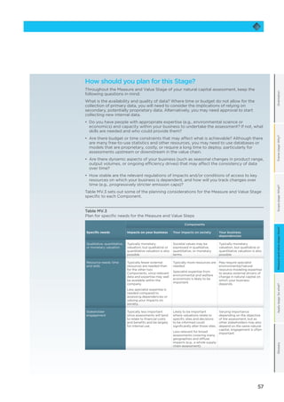 57
GlossaryScopestage:What?Framestage:Why?OrientationApplystage:Sowhat?Measureandvaluestage:How?Measureandvaluestage:How?
How should you plan for this Stage?
Throughout the Measure and Value Stage of your natural capital assessment, keep the
following questions in mind:
What is the availability and quality of data? Where time or budget do not allow for the
collection of primary data, you will need to consider the implications of relying on
secondary, potentially proprietary data. Alternatively, you may need approval to start
collecting new internal data.
•	 Do you have people with appropriate expertise (e.g., environmental science or
economics) and capacity within your business to undertake the assessment? If not, what
skills are needed and who could provide them?
•	 Are there budget or time constraints that may affect what is achievable? Although there
are many free-to-use statistics and other resources, you may need to use databases or
models that are proprietary, costly, or require a long time to deploy, particularly for
assessments upstream or downstream in the value chain.
•	 Are there dynamic aspects of your business (such as seasonal changes in product range,
output volumes, or ongoing efficiency drives) that may affect the consistency of data
over time?
•	 How stable are the relevant regulations of impacts and/or conditions of access to key
resources on which your business is dependent, and how will you track changes over
time (e.g., progressively stricter emission caps)?
Table MV.3 sets out some of the planning considerations for the Measure and Value Stage
specific to each Component.
Table MV.3
Plan for specific needs for the Measure and Value Steps
Components
Specific needs Impacts on your business Your impacts on society Your business
dependencies
Qualitative, quantitative,
or monetary valuation
Typically monetary
valuation, but qualitative or
quantitative valuation is also
possible
Societal values may be
expressed in qualitative,
quantitative, or monetary
terms
Typically monetary
valuation, but qualitative or
quantitative valuation is also
possible
Resource needs: time
and skills
Typically fewer external
resources are needed than
for the other two
Components, since relevant
data and expertise may well
be available within the
company.
Less specialist expertise is
needed compared to
assessing dependencies or
valuing your impacts on
society.
Typically more resources are
needed.
Specialist expertise from
environmental and welfare
economists is likely to be
important.
May require specialist
environmental/natural
resource modeling expertise
to assess external drivers of
change in natural capital on
which your business
depends.
Stakeholder
engagement
Typically less important
since assessments will tend
to relate to financial costs
and benefits and be largely
for internal use.
Likely to be important
where valuations relate to
specific sites and decisions
to be informed could
significantly alter those sites.
Less relevant for broad
assessments covering many
geographies and diffuse
impacts (e.g., a whole supply
chain assessment).
Varying importance
depending on the objective
of the assessment, but as
other stakeholders may also
depend on the same natural
capital, engagement is often
important.
 