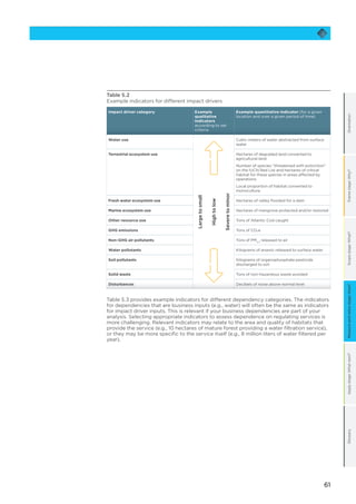 61
OrientationFramestage:Why?Scopestage:What?Applystage:Whatnext?GlossaryMeasureandvaluestage:How?
Table 5.2
Example indicators for different impact drivers
Impact driver category Example
qualitative
indicators
according to set
criteria
Example quantitative indicator (for a given
location and over a given period of time)
Water use
Largetosmall
Hightolow
Severetominor
Cubic meters of water abstracted from surface
water
Terrestrial ecosystem use Hectares of degraded land converted to
agricultural land
Number of species “threatened with extinction”
on the IUCN Red List and hectares of critical
habitat for these species in areas affected by
operations
Local proportion of habitat converted to
monoculture
Fresh water ecosystem use Hectares of valley flooded for a dam
Marine ecosystem use Hectares of mangrove protected and/or restored
Other resource use Tons of Atlantic Cod caught
GHG emissions Tons of CO2e
Non-GHG air pollutants Tons of PM2.5
released to air
Water pollutants Kilograms of arsenic released to surface water
Soil pollutants Kilograms of organophosphate pesticide
discharged to soil
Solid waste Tons of non-hazardous waste avoided
Disturbances Decibels of noise above normal level
Table 5.3 provides example indicators for different dependency categories. The indicators
for dependencies that are business inputs (e.g., water) will often be the same as indicators
for impact driver inputs. This is relevant if your business dependencies are part of your
analysis. Selecting appropriate indicators to assess dependence on regulating services is
more challenging. Relevant indicators may relate to the area and quality of habitats that
provide the service (e.g., 10 hectares of mature forest providing a water filtration service),
or they may be more specific to the service itself (e.g., 8 million liters of water filtered per
year).
 
