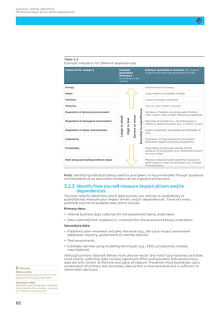 62
Table 5.3
Example indicators for different dependencies
Impact driver category Example
qualitative
indicators
according to set
criteria
Example quantitative indicator (for a given
location and over a given period of time)
Energy
Largetosmall
Hightolow
Severetominor
Essentialtosuperfluous
Kilowatt hours of energy
Water Cubic meters or turbidity of water
Nutrition Joules of energy consumed
Materials Tons or cubic meters of wood
Regulation of physical environment Hectares of habitat providing water filtration;
cubic meters /day of water filtered by vegetation
Regulation of biological environment Risk level of incident (e.g., flood frequency);
resilience against diseases (e.g., in trees or crops)
Regulation of waste and emissions Grams of pollutant assimilated per kilometer of
river
Experience Estimation of time required for ecosystem
restoration based on previous experience
Knowledge Importance of particular species for the
resilience of ecosystems (e.g., threshold at which
services cease)
Well-being and spiritual/ethical values Mental or physical health benefits of access to
green space or clean air and water (e.g., change
in productivity).
Note: Identifying indicators being used by your peers or recommended through guidance
and standards or by association bodies can be a good starting point.
5.2.3 Identify how you will measure impact drivers and/or
dependencies
You now need to determine which data sources you will use to qualitatively or
quantitatively measure your impact drivers and/or dependencies. There are many
potential sources of available data which include:
Primary data:
•	 Internal business data collected for the assessment being undertaken
•	 Data collected from suppliers or customers for the assessment being undertaken
Secondary data:
•	 Published, peer-reviewed, and grey literature (e.g., life-cycle impact assessment
databases; industry, government or internal reports)
•	 Past assessments
•	 Estimates derived using modeling techniques (e.g., EEIO, productivity models,
mass balance)
Although primary data will deliver more precise results and match your business activities
most closely, collecting data involves significant effort and specialist skills and primary
data are only correct at the time and place of capture. Therefore, most businesses use a
combination of primary and secondary data as this is more practical and is sufficient to
inform their decisions.
	Glossary
Primary data
Data collected specifically for the
assessment being undertaken.
Secondary data
Data that were originally collected
and published for another purpose
or a different assessment.
NATURAL CAPITAL PROTOCOL
05 Measure impact drivers and/or dependencies
 