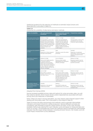 64
Additional guidance for the selection of methods to estimate impact drivers and
dependencies is provided in table 5.5.
Table 5.5
Assessing the suitability of alternative estimation methods
Factor of suitability Life cycle assessment
inventories
Environmentally extended
input-output models
(EEIOs)
Productivity modeling
The scope and boundary
include material impacts
Medium to High
The boundary is set by the
practitioner of that specific
analysis, and some impacts
are excluded for practicality
reasons. LCA standards and
peer review aim to ensure
material impacts are
covered.
Medium to High
Within the geographies
covered by the model, all
impacts can be captured
using appropriate model
extensions. However, single
region models will miss
impacts arising outside the
model region.
Variable
The boundary is set by the
practitioner, but can be
limited by data availability.
Coverage and availability
of data
Variable
Depends on what research
has been done before.
High
Typically covers the whole
economy.
Variable
Depends on published
information, such as industry
reports and government
statistics.
Specificity of data to
your business
Medium to High
Data can be highly specific
to certain products,
materials and processes,
which may not necessarily
match the activity of interest
to you. Data are usually for
specific analysis and not for
industry averages.
Low to Medium
Data are often highly
aggregated and represent
industry averages.
Medium to High
Bespoke research can be
undertaken to match your
business activities.
Ability of data to be
applied at a specific
location
Low to High
Data reflect a specific
location, which may or may
not match yours.
Medium to High
Multi-region EEIO models
provide country-level data;
sub-national estimates are
available for some countries.
Will also depend on the
sectoral resolution (e.g.,
“cattle ranching” vs
“agriculture”)
Medium to High
Bespoke research can be
undertaken to match your
location(s).
Data reflect relevant
technologies, processes,
and environmental
regulations
Variable
Depends on the date of
underlying studies.
Medium
Most EEIO models are
updated every 3 to 5 years.
Medium to high
Bespoke research can be
undertaken using the latest
available data.
Adapted from Kering (2014)
Having reviewed available primary data and options for using secondary data, you will
then need to identify which impact drivers and/or dependencies associated with each
activity are to be measured, or estimated.
Note: Unless you have in-house specialists, you may need to seek external support when
dealing with secondary data. This is discussed in more detail in Step 07.
Table 5.6 shows the data requirements and methods used to estimate intermediate
indicators and impact drivers for coffee production. Several different activities are
considered, with examples of specific impact drivers for each. In this case, the best
available method was selected for each indicator; some are based on measured data and
some on surveys. The template also shows the methods used to translate the intermediate
indicator into the impact driver indicator, including emission factors, risk models, and Life
Cycle Impact Assessment (LCIA) databases.
NATURAL CAPITAL PROTOCOL
05 Measure impact drivers and/or dependencies
 