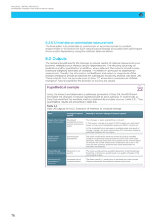 78
6.2.5 Undertake or commission measurement
The final action is to undertake or commission an external provider to conduct
measurement or estimation for each natural capital change associated with each impact
driver and/or dependency using the methods selected above.
6.3 Outputs
The outputs should specify the changes in natural capital of material relevance to your
business, related to your impacts and/or dependencies. The resulting data may be
qualitative and/or quantitative. In addition, where relevant, the outputs should include
likelihood-weighted estimates of changes. This relates in particular to dependency
assessments. Equally, the information on likelihood and extent or magnitude of the
changes measured should be retained for subsequent sensitivity analysis (see Step 08).
These outputs form the principle input to Step 07, where the consequences of these
changes in natural capital for the business or society are valued.
Hypothetical example NSCI
Using the impact and dependency pathways generated in Step 04, the NSCI team
estimated the changes in natural capital relevant to each pathway. In order to do so
they first identified the available methods (table 6.4) and data sources (table 6.5). Their
quantitative results are presented in table 6.6.
Table 6.4
Step 06 outputs for NSCI: Selection of methods to measure change
Issue Change in natural
capital
Method to measure change in natural capital
Supply chain impact:
water consumption
Decreased
availability of clean
surface and ground
water
Two changes in water availability are relevant:
i) The current change as a result of NSCI’s water use—estimated
based on the current renewable supply and NSCI’s current use.
ii) The predicted future decrease in available water as a result of
climate change—the team used existing IPCC estimates based on
published literature for the region.
Supply chain
dependency:
pollination
Declining bee
populations
The team conducted a literature review of publicly available
research on declining bee populations in East Africa and more
generally. Although data were not available for the precise region
of interest, the review helped them understand the scale of the
issue for their business and base their initial assessment on
educated assumptions.
Manufacturing
impact: air emissions
Reduction in air
quality
The team used a publicly available dispersion model to estimate
how their air emissions would result in air quality changes in the
surrounding region.
Manufacturing
dependency:
flood risk
Increased risk of
coastal flooding
The team used IPCC predictions of sea-level rise under climate
change to estimate the potential change in flood risk.
NATURAL CAPITAL PROTOCOL
06 Measure changes in the state of natural capital
 