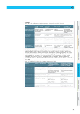 79
OrientationFramestage:Why?Scopestage:What?Applystage:Whatnext?GlossaryMeasureandvaluestage:How?
Table 6.5
Step 06 outputs for NSCI: Identification of indicators and data sources
Issue Change in natural
capital
Quantitative
indicator
Data source Data gaps / key
uncertainties
Supply chain impact:
water consumption
Increasing scarcity
of clean surface and
ground water
% increase in surface
water scarcity
Internal
management system
Technological
advances will affect
water demand over
10 years
Supply chain
dependency:
pollination
Declining bee
populations
% change in bee
population
Data are not available for farming region,
but relevant ecological studies have been
conducted elsewhere
Manufacturing
impact: air emissions
Reduction in air
quality
Change in air quality
(µm/m3
)
Publicly available air
dispersion model
Meteorological data
for dispersion model
taken from nearest
weather station, but
is 80 km away
Manufacturing
dependency: flood
risk
Increased risk of
coastal flooding
Change in % flood
risk
IPCC predictions for
future climate
change
Precise timescales
around future
changes in flood risk
The team presented their results for changes in natural capital due to their current
operations and those that are predicted to occur over the next 10 years taking into
account other external factors, like climate change. For water consumption, as water
becomes scarcer their use will have an increasingly significant effect on the available
water supply. For air quality, they do not expect their emissions to increase so the
change in air quality is constant. However, given the ambient pollution levels are
expected to increase, the impact of these emissions will increase, as shown in Step 07.
Table 6.6
Step 06 outputs for NSCI: Summary of quantitative data
Activity Change in natural capital Quantitative indicator
– change due to current
operations
Quantitative indicator –
predicted future change
over 10-year period
Coffee growing Increasing scarcity of clean
surface and ground water
1% increase in surface water
scarcity
Groundwater extraction is
below recharge rate, so no
change in scarcity
8% increase in surface water
scarcity
2% increase in groundwater
scarcity
Coffee growing Declining bee populations N/A ~10% decline in bee numbers
within 10 years
Manufacturing Reduction in air quality Increase of:
PM2.5: 12 µm/m3
PM10: 17 µm/m3
NO2: 68 µm/m3
Increase of:
PM2.5: 12 µm/m3
PM10: 17 µm/m3
NO2: 68 µm/m3
Manufacturing Increased risk of coastal
flooding
N/A 7% increase in flood risk
within 10 years
 