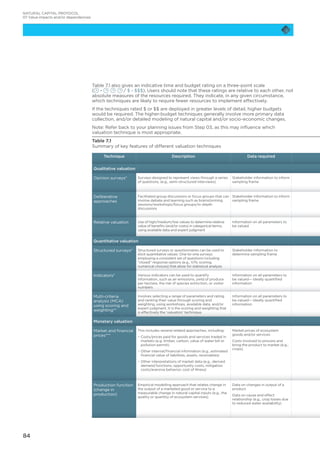 84
NATURAL CAPITAL PROTOCOL
07 Value impacts and/or dependencies
Table 7.1 also gives an indicative time and budget rating on a three-point scale
( – / $ - $$$). Users should note that these ratings are relative to each other, not
absolute measures of the resources required. They indicate, in any given circumstance,
which techniques are likely to require fewer resources to implement effectively.
If the techniques rated $ or $$ are deployed in greater levels of detail, higher budgets
would be required. The higher-budget techniques generally involve more primary data
collection, and/or detailed modeling of natural capital and/or socio-economic changes.
Note: Refer back to your planning issues from Step 03, as this may influence which
valuation technique is most appropriate.
Table 7.1
Summary of key features of different valuation techniques
Technique Description Data required
Qualitative valuation
Opinion surveys* Surveys designed to represent views through a series
of questions, (e.g., semi-structured interviews)
Stakeholder information to inform
sampling frame
Deliberative
approaches
Facilitated group discussions or focus groups that can
involve debate and learning such as brainstorming
sessions/workshops/focus groups/in-depth
discussions
Stakeholder information to inform
sampling frame
Relative valuation Use of high/medium/low values to determine relative
value of benefits (and/or costs) in categorical terms,
using available data and expert judgment
Information on all parameters to
be valued
Quantitative valuation
Structured surveys* Structured surveys or questionnaires can be used to
elicit quantitative values: One-to-one surveys
employing a consistent set of questions including
“closed” response options (e.g., Y/N, scoring,
numerical choices) that allow for statistical analysis
Stakeholder information to
determine sampling frame
Indicators* Various indicators can be used to quantify
information, such as air emissions, yield of produce
per hectare, the risk of species extinction, or visitor
numbers
Information on all parameters to
be valued— ideally quantified
information
Multi-criteria
analysis (MCA)
using scoring and
weighting**
Involves selecting a range of parameters and rating
and ranking their value through scoring and
weighting, using workshops, available data, and/or
expert judgment. It is the scoring and weighting that
is effectively the ‘valuation’ technique.
Information on all parameters to
be valued— ideally quantified
information
Monetary valuation
Market and financial
prices***
This includes several related approaches, including:
−− Costs/prices paid for goods and services traded in
markets (e.g. timber, carbon, value of water bill or
pollution permit)
−− Other internal/financial information (e.g., estimated
financial value of liabilities, assets, receivables)
−− Other interpretations of market data (e.g., derived
demand functions, opportunity costs, mitigation
costs/aversive behavior, cost of illness)
Market prices of ecosystem
goods and/or services
Costs involved to process and
bring the product to market (e.g.,
crops)
Production function
(change in
production)
Empirical modelling approach that relates change in
the output of a marketed good or service to a
measurable change in natural capital inputs (e.g., the
quality or quantity of ecosystem services)
Data on changes in output of a
product
Data on cause and effect
relationship (e.g., crop losses due
to reduced water availability)
 