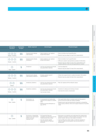 85
OrientationFramestage:Why?Scopestage:What?Applystage:Whatnext?GlossaryMeasureandvaluestage:How?
Indicative
duration
Indicative
budget
Skills required Advantages Disadvantages
Weeks - Months
$$ Questionnaire design,
interviewing
−− Open ended so can capture
broad information
−− Does not allow much quantification
−− Results may be subject to bias from respondents
Weeks - months
$$ Questionnaire design,
facilitation
−− Open ended so can capture
broad information
−− Does not allow much quantification
−− Difficult to obtain representative sample of attendees
−− Results may be subject to bias from respondents and
sample selection, and can be hypothetical in nature
Days - weeks
$ Analytical −− 	Can be very broad and include
any parameters desired
−− Can be subjective
−− Results may be subject to bias from respondents
Weeks - months
$$ Questionnaire design,
interviewing, statistics
−− Enables greater level of
quantification
−− Allows less opportunity to capture broader information
−− Results may be subject to bias from respondents
Weeks
$$ Analytical, statistics −− Can be very broad and include
any parameters desired
−− May not capture all the relevant values
Weeks - months
$$ Analytical, statistics −− Can be very broad and include
any parameters desired
−− Can be kept simple
−− Sensitive to ratings and rankings chosen
−− Can become overly complicated
Days - weeks
$ Economics—or
econometrician
−− A transparent and defensible
method since based on market
data
−− Reflects actual willingness to
pay (WTP)
−− Only applicable where a market exists for the good or
service and price data are readily available
−− Market prices may be distorted by imperfect competition
and/or policy failures, hence not a good measure of societal
value
Days - weeks
$ Economics, (potentially
agronomist, hydrologist
and/or process
engineer, etc)
−− If all required data are
available, the technique can be
implemented fairly easily
−− Can link natural capital
dependencies to financial
accounts
−− Necessary to recognize and understand the relationship
between a change in natural capital, ecosystem services
and/or abiotic services, and output of product
−− Can be difficult to obtain data on relevant changes in
natural capital, the ecosystem service and effect on
production
 
