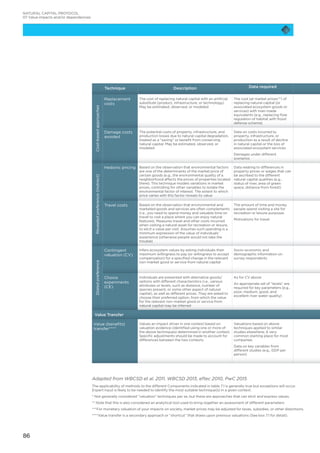 86
NATURAL CAPITAL PROTOCOL
07 Value impacts and/or dependencies
Technique Description Data required
Cost-basedapproaches Replacement
costs
The cost of replacing natural capital with an artificial
substitute (product, infrastructure, or technology).
May be estimated, observed, or modeled
The cost (at market prices**) of
replacing natural capital (or
associated ecosystem goods or
services) with man-made
equivalents (e.g., replacing flow
regulation of habitat with flood
defense scheme)
Damage costs
avoided
The potential costs of property, infrastructure, and
production losses due to natural capital degradation,
treated as a “saving” or benefit from conserving
natural capital. May be estimated, observed, or
modeled
Data on costs incurred to
property, infrastructure, or
production as a result of decline
in natural capital or the loss of
associated ecosystem services
Damages under different
scenarios
Revealedpreference(indirect)
Hedonic pricing Based on the observation that environmental factors
are one of the determinants of the market price of
certain goods (e.g., the environmental quality of a
neighborhood affects the prices of properties located
there). This technique models variations in market
prices, controlling for other variables to isolate the
environmental factor of interest. The extent to which
price varies with this factor reveals its value
Data relating to differences in
property prices or wages that can
be ascribed to the different
natural capital qualities (e.g.,
status of river, area of green
space, distance from forest)
Travel costs Based on the observation that environmental and
marketed goods and services are often complements
(i.e., you need to spend money and valuable time on
travel to visit a place where you can enjoy natural
features). Measures travel and other costs incurred
when visiting a natural asset for recreation or leisure,
to elicit a value per visit. Assumes such spending is a
minimum expression of the value of individuals’
experience (otherwise people would not take the
trouble)
The amount of time and money
people spend visiting a site for
recreation or leisure purposes
Motivations for travel
Statedpreference
Contingent
valuation (CV)
Infers ecosystem values by asking individuals their
maximum willingness to pay (or willingness to accept
compensation) for a specified change in the relevant
non-market good or service from natural capital
Socio-economic and
demographic information on
survey respondents
Choice
experiments
(CE)
Individuals are presented with alternative goods/
options with different characteristics (i.e., various
attributes or levels, such as distance, number of
species present, or some other aspect of natural
capital), as well as different prices. They are asked to
choose their preferred option, from which the value
for the relevant non-market good or service from
natural capital may be inferred
As for CV above
An appropriate set of “levels” are
required for key parameters (e.g.,
poor, medium, good, and
excellent river water quality)
Value Transfer
Value (benefits)
transfer****
Values an impact driver in one context based on
valuation evidence (identified using one or more of
the above techniques) determined in another context.
Specific adjustments should be made to account for
differences between the two contexts
Valuations based on above
techniques applied to similar
studies elsewhere; A very
common starting place for most
companies
Data on key variables from
different studies (e.g., GDP per
person)
Adapted from WBCSD et al. 2011, WBCSD 2013, eftec 2010, PwC 2015
The applicability of methods to the different Components indicated in table 7.1 is generally true but exceptions will occur.
Expert input is likely to be needed to identify the most suitable technique(s) in a given context.
* Not generally considered “valuation” techniques per se, but these are approaches that can elicit and express values.
** Note that this is also considered an analytical tool used to bring together an assessment of different parameters
***For monetary valuation of your impacts on society, market prices may be adjusted for taxes, subsidies, or other distortions.
****Value transfer is a secondary approach or “shortcut” that draws upon previous valuations (See box 7.1 for detail).
 