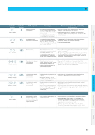 87
OrientationFramestage:Why?Scopestage:What?Applystage:Whatnext?GlossaryMeasureandvaluestage:How?
Indicative
duration
Indicative
budget
Skills required Advantages Disadvantages (Including applicability
to components)
Days - weeks
$ Basic economics,
engineering
−− Provides surrogate measures
of value for regulatory services
(which are difficult to value by
other means)
−− A readily transparent method
when based on market data
−− Does not consider social preferences for services or
behavior in the absence of the services
−− The replacement service probably only represents a
proportion of the full range of services provided by the
natural resource
Weeks
$$ Engineering and
bio-physical processes
−− Provides surrogate measures
of value for regulatory services
that are difficult to value by
other means (e.g., storm, flood,
and erosion control)
−− The approach is largely limited to services related to
properties, assets, and economic activities
−− Can overestimate values
Days - months
$$$ Econometrics −− Readily transparent and
defensible method since based
on market data and WTP
−− Property and wage markets
are generally very responsive
so are good indicators of value
−− Approach is largely limited to costs and benefits related to
property or wages
−− The property and wage market is affected by a number of
factors in addition to environmental attributes, so these
need to be identified and controlled for (e.g., number of
bedrooms, training required)
Weeks - months
$$$ Questionnaire design,
interviewing,
econometrics
−− Based on actual behavior
(what people do) rather than a
hypothetically stated WTP
−− Results are relatively easy to
interpret and explain
−− Approach is limited to use of recreational benefits
−− Difficulties in apportioning costs when trips are to multiple
places or are for more than one purpose
Weeks - months
$$$ Questionnaire design,
interviewing,
econometrics
−− Captures both use and non-use
values
−− Extremely flexible— can be
used to estimate the economic
value of virtually anything
−− The results are hypothetical in nature and subject to
numerous different biases from respondents
Weeks - months
$$$ Questionnaire design,
interviewing,
econometrics
−− Captures both use and non-use
values
−− Good for providing breakdown
of estimated marginal changes
(e.g. values per % increase in
coral cover)
−− Results are subject to bias from respondents and are
hypothetical in nature
−− Choices given to respondents must be limited to what they
can understand and weigh up during the duration of the
survey
Days - weeks
$ Knowledge of above
technique(s) used in
existing studies, and
econometric analysis if
using functions
−− Low cost and rapid method for
estimating values
−− Although simple to use, it needs to be applied carefully
−− Results are likely to be subject to a higher level of
uncertainty compared to (well-conducted) primary
research. The extent to which this can be accepted is
dependent on the decision-context
−− Existing valuation studies will be more robust and
numerous for some services / impacts than for others
 
