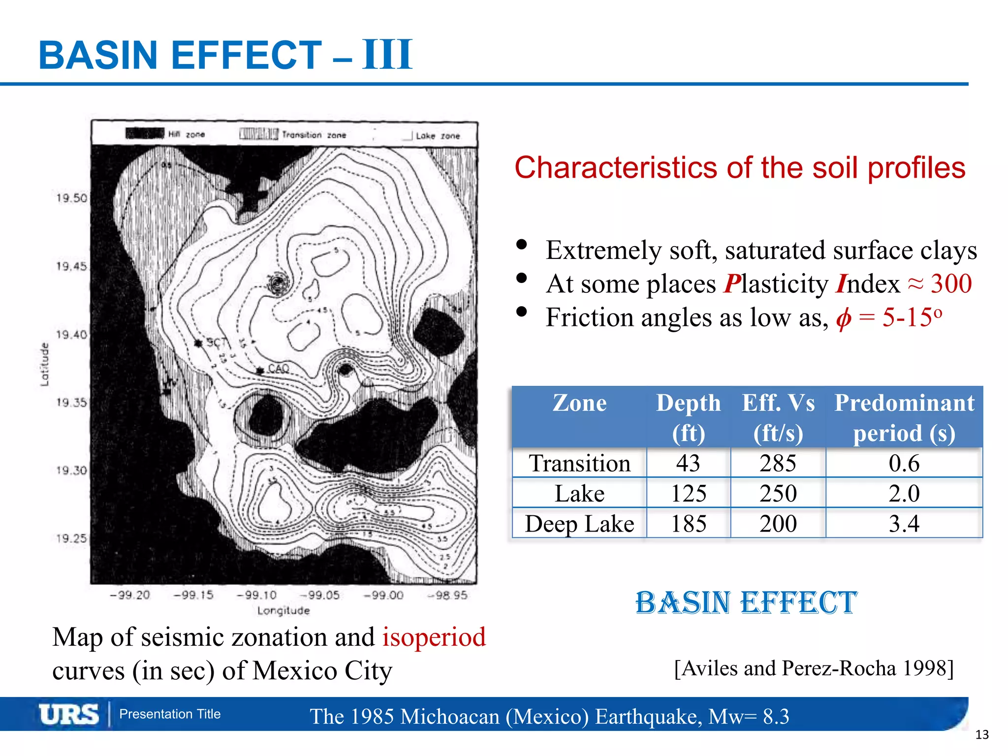 Presentation Title
BASIN EFFECT – III
13
[Aviles and Perez-Rocha 1998]
Map of seismic zonation and isoperiod
curves (in sec) of Mexico City
Zone Depth
(ft)
Eff. Vs
(ft/s)
Predominant
period (s)
Transition 43 285 0.6
Lake 125 250 2.0
Deep Lake 185 200 3.4
Characteristics of the soil profiles
• Extremely soft, saturated surface clays
• At some places Plasticity Index ≈ 300
• Friction angles as low as, ϕ = 5-15o
BASIN EFFECT
The 1985 Michoacan (Mexico) Earthquake, Mw= 8.3
 