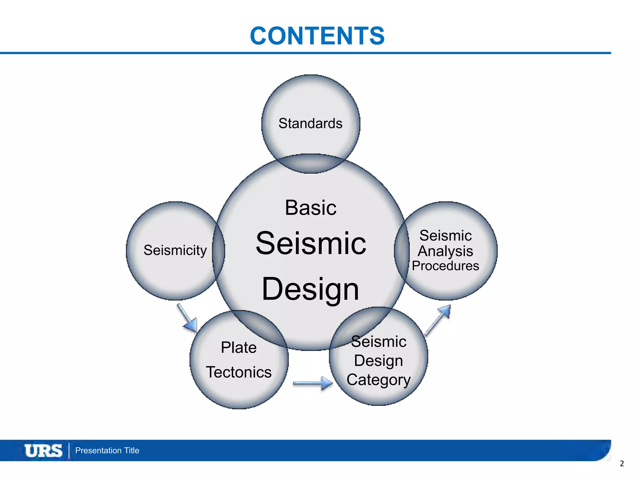 Presentation Title
CONTENTS
Basic
Seismic
Design
Standards
Seismic
Analysis
Procedures
Plate
Tectonics
Seismicity
2
Seismic
Design
Category
 