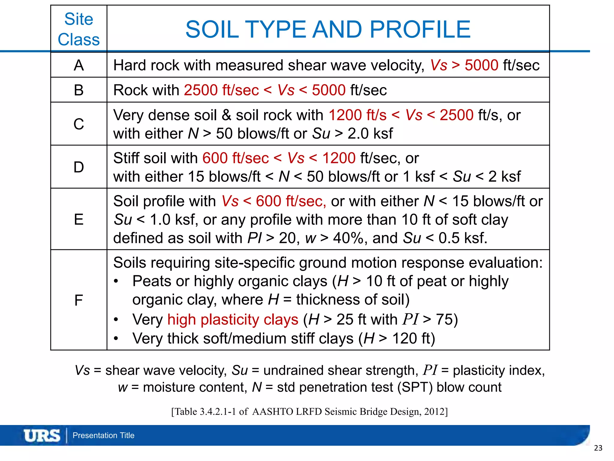 Presentation Title
23
Site
Class SOIL TYPE AND PROFILE
A Hard rock with measured shear wave velocity, Vs > 5000 ft/sec
B Rock with 2500 ft/sec < Vs < 5000 ft/sec
C
Very dense soil & soil rock with 1200 ft/s < Vs < 2500 ft/s, or
with either N > 50 blows/ft or Su > 2.0 ksf
D
Stiff soil with 600 ft/sec < Vs < 1200 ft/sec, or
with either 15 blows/ft < N < 50 blows/ft or 1 ksf < Su < 2 ksf
E
Soil profile with Vs < 600 ft/sec, or with either N < 15 blows/ft or
Su < 1.0 ksf, or any profile with more than 10 ft of soft clay
defined as soil with PI > 20, w > 40%, and Su < 0.5 ksf.
F
Soils requiring site-specific ground motion response evaluation:
• Peats or highly organic clays (H > 10 ft of peat or highly
organic clay, where H = thickness of soil)
• Very high plasticity clays (H > 25 ft with PI > 75)
• Very thick soft/medium stiff clays (H > 120 ft)
Vs = shear wave velocity, Su = undrained shear strength, PI = plasticity index,
w = moisture content, N = std penetration test (SPT) blow count
[Table 3.4.2.1-1 of AASHTO LRFD Seismic Bridge Design, 2012]
 