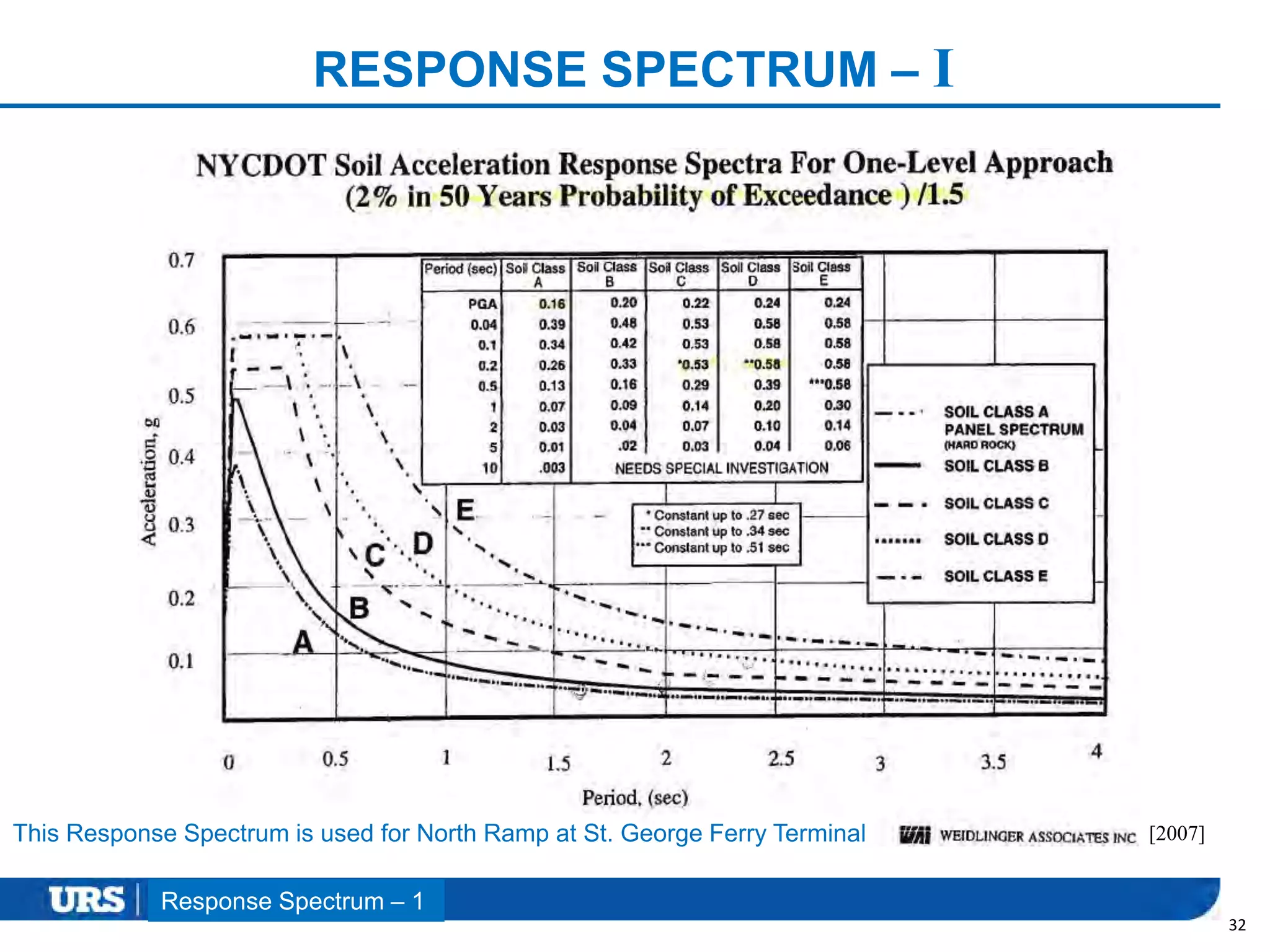 Presentation Title
RESPONSE SPECTRUM – I
32
[2007]This Response Spectrum is used for North Ramp at St. George Ferry Terminal
Response Spectrum – 1
 