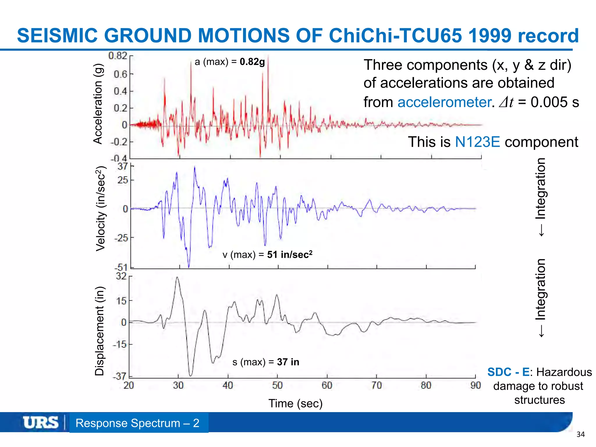 Presentation Title
SEISMIC GROUND MOTIONS OF ChiChi-TCU65 1999 record
34
Time (sec)
Acceleration(g)Velocity(in/sec2)Displacement(in)
a (max) = 0.82g
v (max) = 51 in/sec2
s (max) = 37 in
Three components (x, y & z dir)
of accelerations are obtained
from accelerometer. Δt = 0.005 s
←Integration←Integration
This is N123E component
SDC - E: Hazardous
damage to robust
structures
Response Spectrum – 2
 