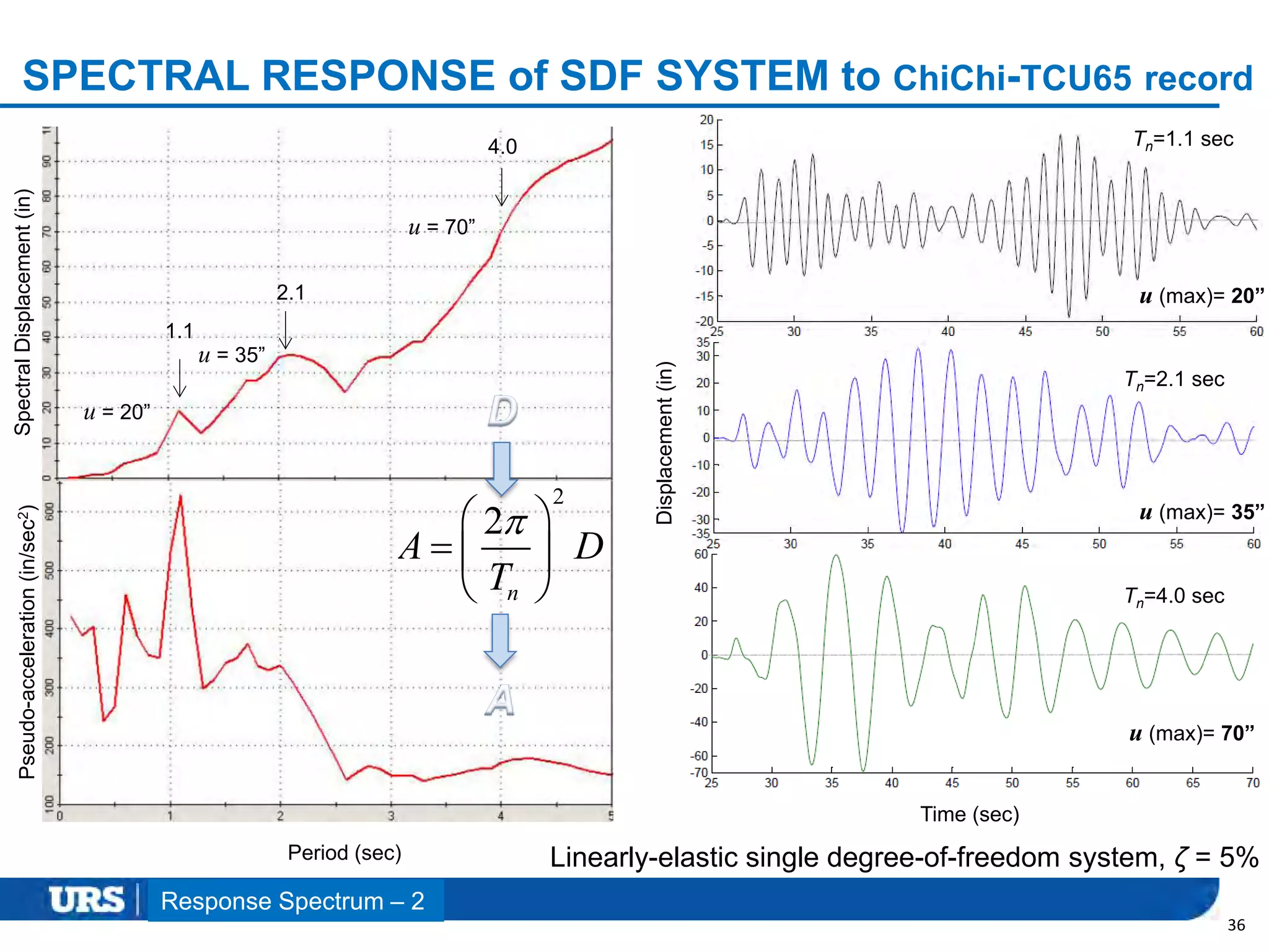 Presentation Title
SPECTRAL RESPONSE of SDF SYSTEM to ChiChi-TCU65 record
36
Period (sec)
Pseudo-acceleration(in/sec2)SpectralDisplacement(in)
2
2
n
A D
T
 
  
 
Tn=1.1 sec
Tn=4.0 sec
Tn=2.1 sec
1.1
2.1
4.0
Time (sec)
Displacement(in)
Linearly-elastic single degree-of-freedom system, ζ = 5%
u (max)= 20”
u (max)= 35”
u (max)= 70”
u = 20”
u = 35”
u = 70”
Response Spectrum – 2
 