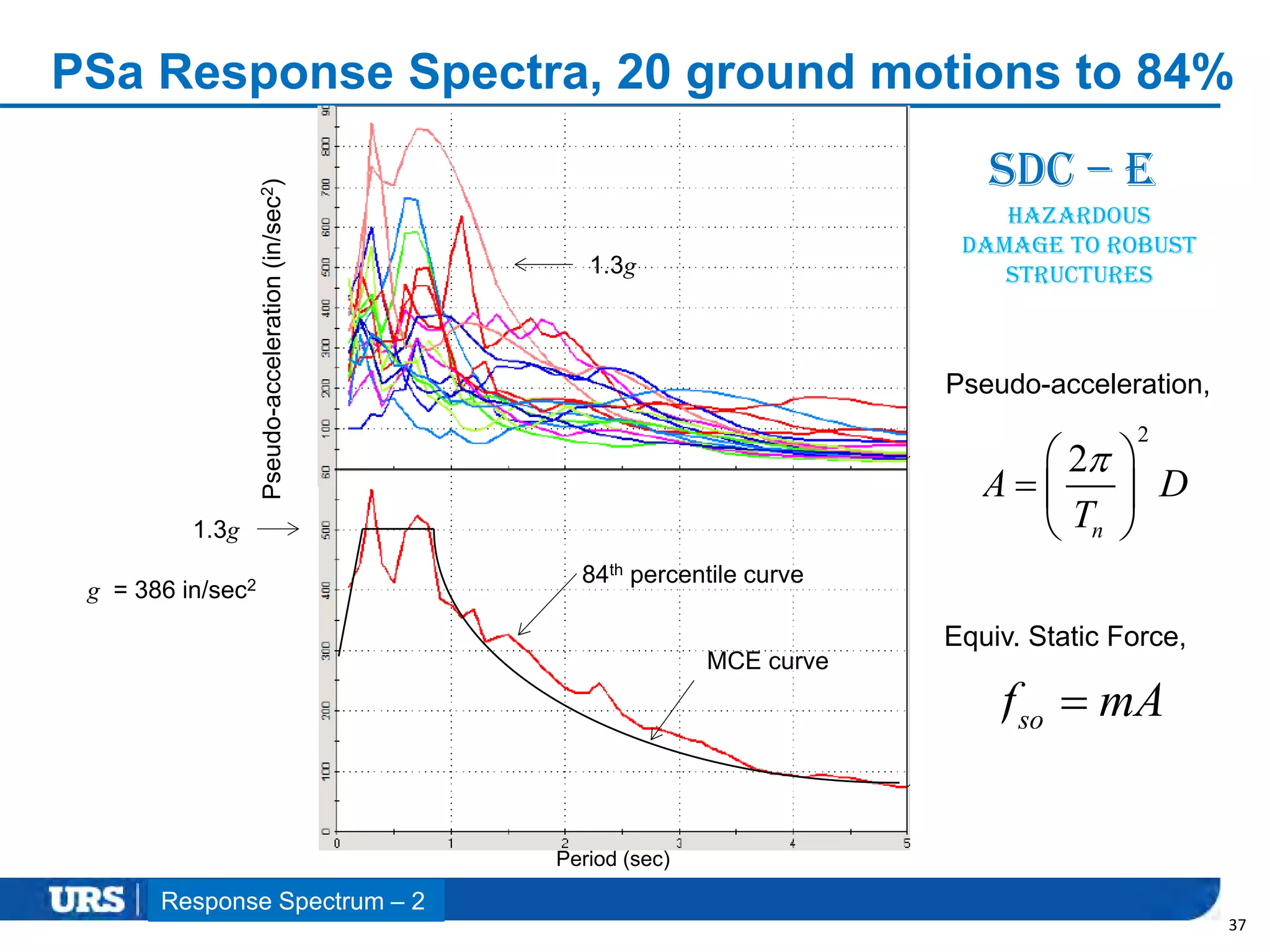 Presentation Title
PSa Response Spectra, 20 ground motions to 84%
37
Period (sec)
Pseudo-acceleration(in/sec2)
1.3g
1.3g
84th percentile curve
MCE curve
2
2
n
A D
T
 
  
 
sof mA
Pseudo-acceleration,
Equiv. Static Force,
SDC – E
g = 386 in/sec2
Hazardous
damage to robust
structures
Response Spectrum – 2
 