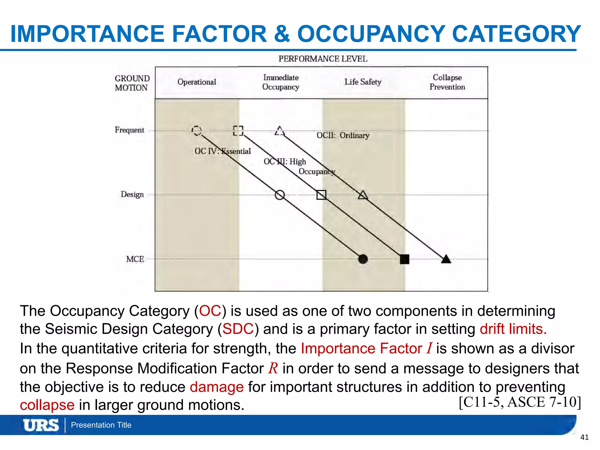 Presentation Title
IMPORTANCE FACTOR & OCCUPANCY CATEGORY
41
The Occupancy Category (OC) is used as one of two components in determining
the Seismic Design Category (SDC) and is a primary factor in setting drift limits.
In the quantitative criteria for strength, the Importance Factor I is shown as a divisor
on the Response Modification Factor R in order to send a message to designers that
the objective is to reduce damage for important structures in addition to preventing
collapse in larger ground motions. [C11-5, ASCE 7-10]
 