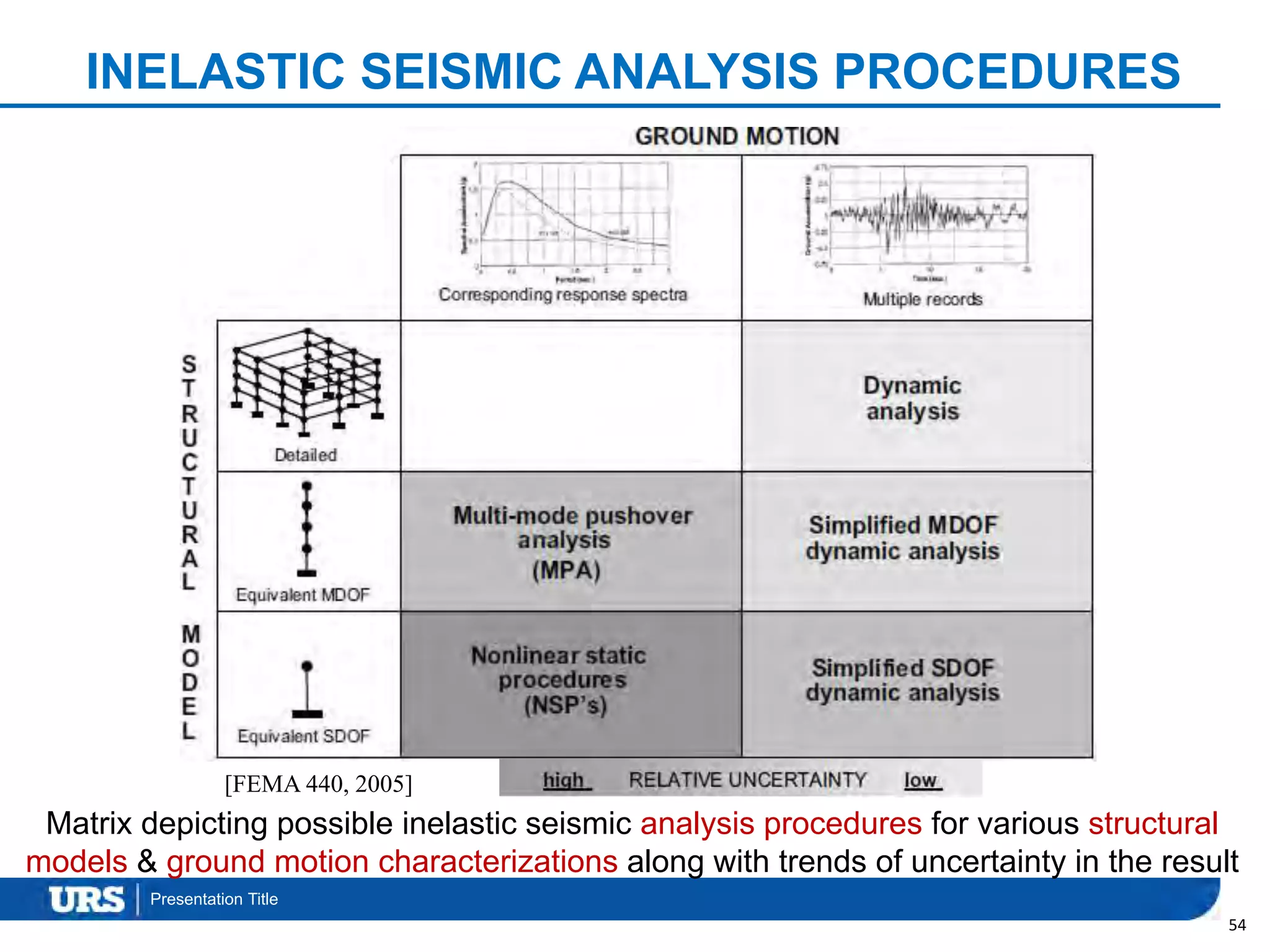 Presentation Title
INELASTIC SEISMIC ANALYSIS PROCEDURES
54
Matrix depicting possible inelastic seismic analysis procedures for various structural
models & ground motion characterizations along with trends of uncertainty in the result
[FEMA 440, 2005]
 