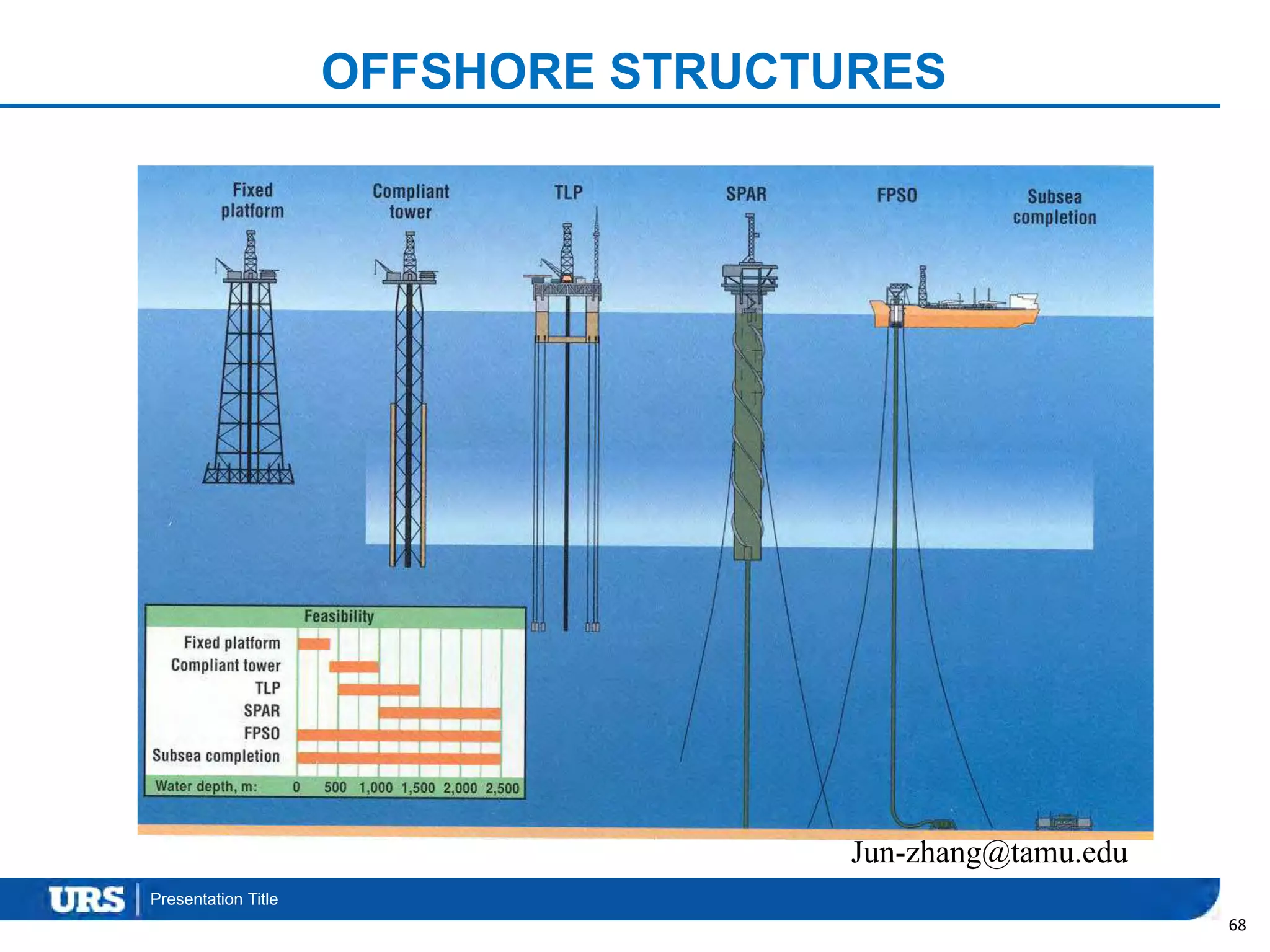 Presentation Title
OFFSHORE STRUCTURES
68
Jun-zhang@tamu.edu
 