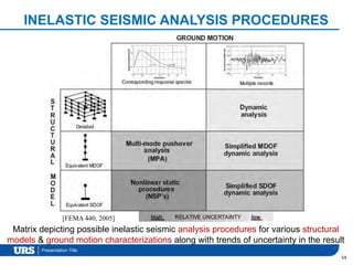 Presentation Title
INELASTIC SEISMIC ANALYSIS PROCEDURES
54
Matrix depicting possible inelastic seismic analysis procedures for various structural
models & ground motion characterizations along with trends of uncertainty in the result
[FEMA 440, 2005]
 