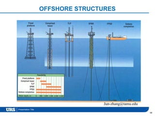 Presentation Title
OFFSHORE STRUCTURES
68
Jun-zhang@tamu.edu
 