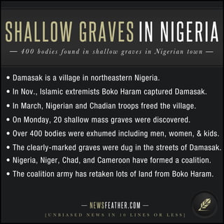 NEWSFEATHER.COM
[ U N B I A S E D N E W S I N 1 0 L I N E S O R L E S S ]
400 bodies found in shallow graves in Nigerian town
SHALLOW GRAVES IN NIGERIA
• Damasak is a village in northeastern Nigeria.
• In Nov., Islamic extremists Boko Haram captured Damasak.
• In March, Nigerian and Chadian troops freed the village.
• On Monday, 20 shallow mass graves were discovered.
• Over 400 bodies were exhumed including men, women, & kids.
• The clearly-marked graves were dug in the streets of Damasak.
• Nigeria, Niger, Chad, and Cameroon have formed a coalition.
• The coalition army has retaken lots of land from Boko Haram.
 