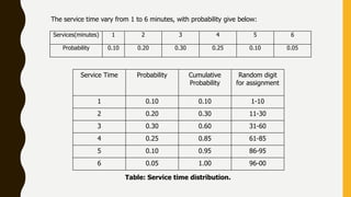 Service Time Probability Cumulative
Probability
Random digit
for assignment
1 0.10 0.10 1-10
2 0.20 0.30 11-30
3 0.30 0.60 31-60
4 0.25 0.85 61-85
5 0.10 0.95 86-95
6 0.05 1.00 96-00
Services(minutes) 1 2 3 4 5 6
Probability 0.10 0.20 0.30 0.25 0.10 0.05
The service time vary from 1 to 6 minutes, with probability give below:
Table: Service time distribution.
 
