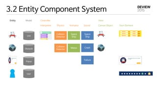 3.2 Entity Component System
Model Controller View
Canvas Object Dom ElementInterpreter Physics Animator
Collision
Detector
Collision
Detector
Space
Ship
Sound
Space
Ship
Crash
Failure
Meteo
Unit
Obstacle
Popup
User
Entity
 