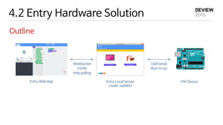 4.2 Entry Hardware Solution
Outline
WebSocket USB Serial
Entry Web App Entry Local Server
(node-webkit)
HW Device
Http polling
(Byte Array)(JSON)
 
