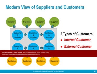 © Operational Excellence Consulting. All rights reserved. 40
Customer
Supplier
Customer
Supplier
Customer
Supplier
Customer
Customer
&
Supplier
Customer
&
Supplier
Customer
&
Supplier
Supplier
Customer
&
Supplier
Customer
&
Supplier
Customer
&
Supplier
2 Types of Customers:
Internal Customer
External Customer
Modern View of Suppliers and Customers
This document is a partial preview. Full document download can be found on Flevy:
https://flevy.com/browse/document/total-quality-management-tqm-152
 