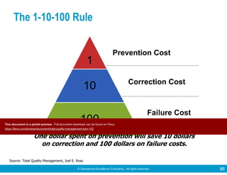 © Operational Excellence Consulting. All rights reserved. 88
The 1-10-100 Rule
Prevention Cost
Correction Cost
Failure Cost
1
10
100
One dollar spent on prevention will save 10 dollars
on correction and 100 dollars on failure costs.
Source: Total Quality Management, Joel E. Ross
This document is a partial preview. Full document download can be found on Flevy:
https://flevy.com/browse/document/total-quality-management-tqm-152
 