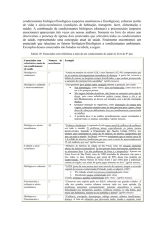 condicionantes biológico/fisiológicos (aspectos anatômicos e fisiológicos), culturais (estilo
de vida) e sócio-econômicos (condições de habitação, transporte, lazer, alimentação e
saúde). A combinação de condicionantes biológicos (doenças) e psicossociais (aspectos
emocionais) apareceram três vezes em nossas análises. Somente no livro do oitavo ano
observamos a presença de apenas dois enunciados que articulam todos os condicionantes
de saúde, representando uma concepção atual de saúde. Finalmente encontramos um
enunciado que relaciona os fatores biológicos/fisiológicos a condicionantes ambientais.
Exemplos desses enunciados são listados na tabela, a seguir.
       Tabela 10- Enunciados com referência a mais de um condicionante de saúde no livro do 8º ano.

 Enunciados com           Número de     Exemplo
 referência a mais de     ocorrências
 um condicionante
 de saúde
 Biológicos e             1             “Ainda em meados do século XIX, Louis Pasteur (1822-95) compreendeu que
 ambientais                             no ar existem microrganismos causadores de doenças. A partir daí, criou-se o
                                        hábito de manter os hospitais sempre desinfetados, o que acabou promovendo
                                        o aumento de cirurgias bem-sucedidas” (grifos nossos).
 Biológicos e culturais   3             “Uma gestante deve adotar certos cuidados durante a gestação, tais como:
 e sócio-econômicos                        •    Sua alimentação, como vimos, deve ser balanceada, como alias deve
                                                ser a de qualquer pessoa.
                                           •    Não ingerir bebidas alcoólicas, não fumar ou consumir outro tipo de
                                                droga, pois essas substâncias podem causar danos a ela e ao
                                                feto.Medicamentos só devem ser tomados com a devida orientação
                                                médica.
                                           •    Qualquer alteração no organismo, como eliminação de sangue pela
                                                vagina, contrações uterinas antes da data prevista para o parto, fortes
                                                dores de cabeça ou abdominais, deve ser imediatamente comunicada
                                                ao médico.
                                           •    A gestante deve ir ao médico periodicamente, seguir orientações e
                                                realizar todos os exames solicitados.”(grifos nossos).

 Biológicos e sócio-      10            “O aborto clandestino é responsável pela morte anual de milhares de mulheres
 econômicos                             em todo o mundo. O problema atinge especialmente os paises menos
                                        desenvolvidos. Segundo a Organização das Nações Unidas (ONU), nos
                                        últimos anos realizaram-se cerca de 50 milhões de abortos clandestinos por
                                        ano, em todo o mundo. No Brasil, estima-se atualmente que se realize cerca de
                                        1,4 milhão de abortos clandestinos por ano, com a morte de aproximadamente
                                        15 mil mulheres por ano”.(grifos nossos).
 Cultural e sócio-        1             “Milhares de famílias da cidade de São Paulo estão em situação alimentar
 econômico                              abaixo da média recomendável. Se não passam fome diariamente, também não
                                        se alimentam bem. Um dos problemas da fome é o desperdício. Apenas nas
                                        feiras livres de São Paulo, mais de 1000 toneladas de alimentos vão para o
                                        lixo todos os dias. Estima-se que cerca de 80% desse lixo poderia ser
                                        reaproveitado. Muitas bancas de feiras doam o que sobra para a população
                                        carente da região, mas ainda há quem jogue alimento no lixo”. (grifos nossos)
 Biológicos e culturais   21            “O HIV passa de uma pessoa para outra através de esperma, sangue e secreção
                                        vaginal de pessoas contaminadas.Portando, pode-se adquirir o HIV:
                                             •     Por relação sexual com pessoa contaminada pelo vírus;
                                             •     Recebendo sangue contaminado pelo vírus;
                                        Usando seringas e agulhas contaminadas pelo vírus;”. (grifos nossos).
 Psicossociais e          2             “Conservar esse espírito pode ser difícil, sobretudo nas grandes cidades. A
 culturais e sócio-                     vida nos grandes centros urbanos torna-se cada vez mais agitada. Os
 econômicos                             problemas aumentam constantemente: poluição atmosférica e sonora,
                                        dificuldades nos transportes, assaltos, violência, miséria. A vida diária, para
                                        muito dos habitantes, resume-se em trabalhar e dormir”.(grifos nossos)
 Biológicos e             2             “Violência, corrupção, desemprego, tráfego intenso, salários insuficientes,
 Psicossociais e                        doença. A lista de situações que provocam medo, tensão e angústia, entre
 