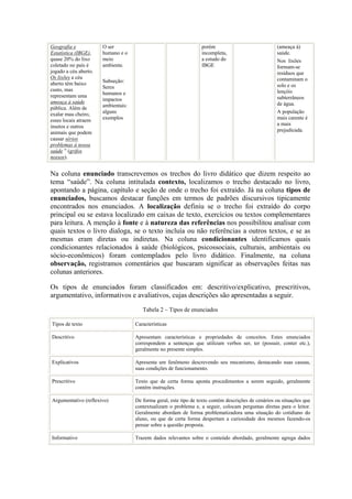Geografia e            O ser                                       porém                              (ameaça à)
Estatística (IBGE),    humano e o                                  incompleta,                        saúde.
quase 20% do lixo      meio                                        a estudo do                        Nos lixões
coletado no país é     ambiente.                                   IBGE                               formam-se
jogado a céu aberto.                                                                                  resíduos que
Os lixões a céu                                                                                       contaminam o
aberto têm baixo       Subseção:
                       Seres                                                                          solo e os
custo, mas                                                                                            lençóis
representam uma        humanos e
                       impactos                                                                       subterrâneos
ameaça à saúde                                                                                        de água.
pública. Além de       ambientais:
exalar mau cheiro,     alguns                                                                         A população
esses locais atraem    exemplos                                                                       mais carente é
insetos e outros                                                                                      a mais
animais que podem                                                                                     prejudicada.
causar sérios
problemas à nossa
saúde ” (grifos
nossos).


Na coluna enunciado transcrevemos os trechos do livro didático que dizem respeito ao
tema “saúde”. Na coluna intitulada contexto, localizamos o trecho destacado no livro,
apontando a página, capítulo e seção de onde o trecho foi extraído. Já na coluna tipos de
enunciados, buscamos destacar funções em termos de padrões discursivos tipicamente
encontrados nos enunciados. A localização definiu se o trecho foi extraído do corpo
principal ou se estava localizado em caixas de texto, exercícios ou textos complementares
para leitura. A menção à fonte e à natureza das referências nos possibilitou analisar com
quais textos o livro dialoga, se o texto incluía ou não referências a outros textos, e se as
mesmas eram diretas ou indiretas. Na coluna condicionantes identificamos quais
condicionantes relacionados à saúde (biológicos, psicossociais, culturais, ambientais ou
sócio-econômicos) foram contemplados pelo livro didático. Finalmente, na coluna
observação, registramos comentários que buscaram significar as observações feitas nas
colunas anteriores.

Os tipos de enunciados foram classificados em: descritivo/explicativo, prescritivos,
argumentativo, informativos e avaliativos, cujas descrições são apresentadas a seguir.
                                        Tabela 2 – Tipos de enunciados

Tipos de texto                       Características

Descritivo                           Apresentam características e propriedades de conceitos. Estes enunciados
                                     correspondem a sentenças que utilizam verbos ser, ter (possuir, conter etc.),
                                     geralmente no presente simples.

Explicativos                         Apresenta um fenômeno descrevendo seu mecanismo, destacando suas causas,
                                     suas condições de funcionamento.

Prescritivo                          Texto que de certa forma aponta procedimentos a serem seguido, geralmente
                                     contém instruções.

Argumentativo (reflexivo)            De forma geral, este tipo de texto contém descrições de cenários ou situações que
                                     contextualizam o problema e, a seguir, colocam perguntas diretas para o leitor.
                                     Geralmente abordam de forma problematizadora uma situação do cotidiano do
                                     aluno, ou que de certa forma despertam a curiosidade dos mesmos fazendo-os
                                     pensar sobre a questão proposta.

Informativo                          Trazem dados relevantes sobre o conteúdo abordado, geralmente agrega dados
 