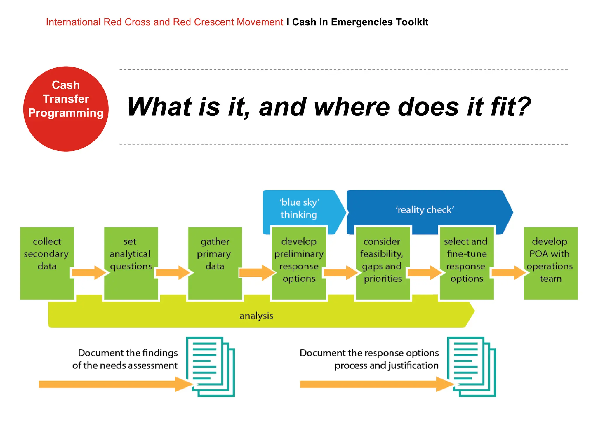 Cash
Transfer
Programming
International Red Cross and Red Crescent Movement I Cash in Emergencies Toolkit
What is it, and where does it fit?
 