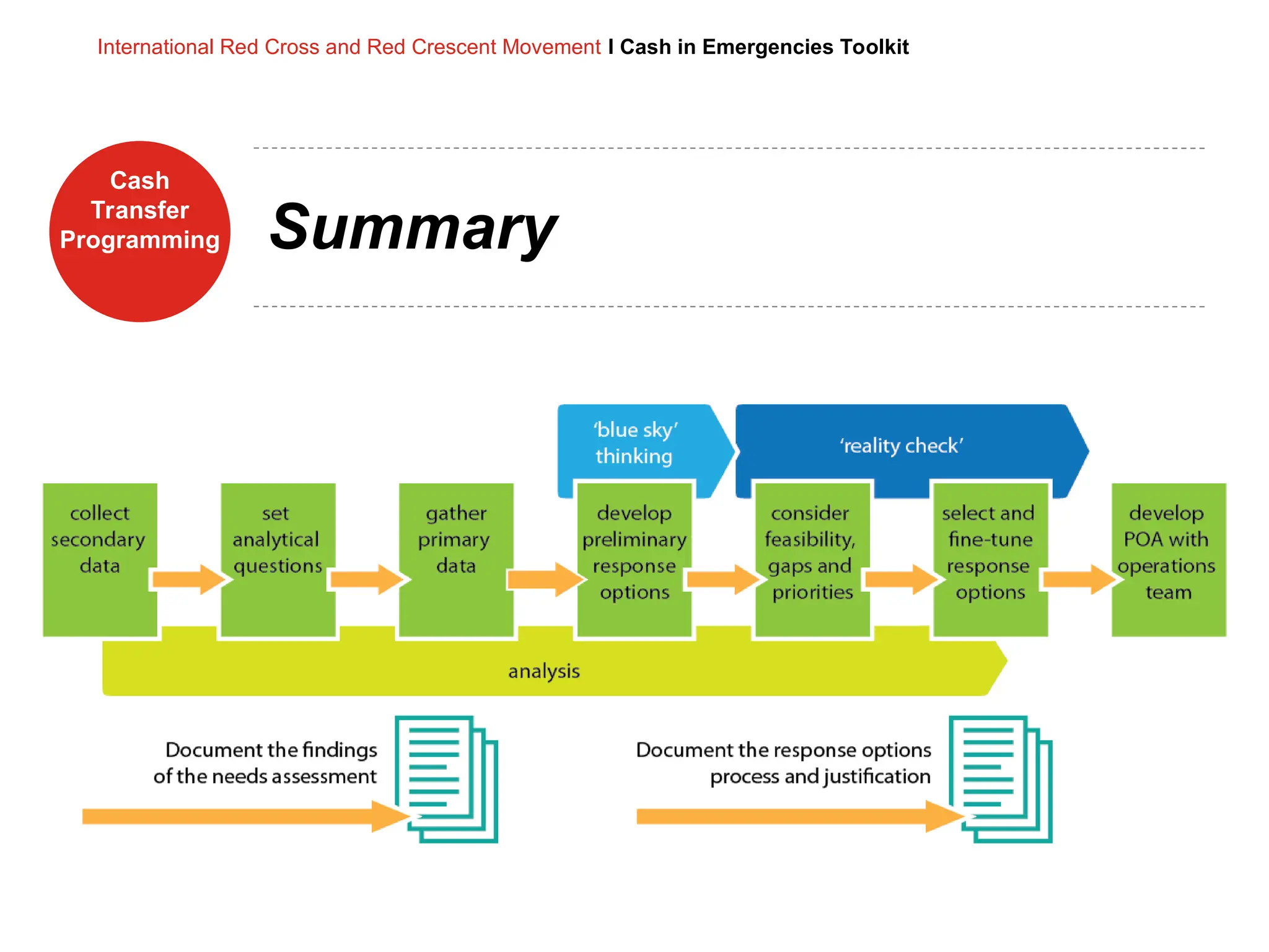 Cash
Transfer
Programming
International Red Cross and Red Crescent Movement I Cash in Emergencies Toolkit
Summary
 