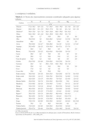 Anais da Academia Pernambucana de Ciência Agronômica, vols. 8 e 9, p.107-137, 2011/2012.
125
E. BEZERRA NETO & L.P. BARRETO
e a recíproca é verdadeira.
Tabela 2. — Teores dos macronutrientes essenciais considerados adequados para algumas
culturas.
Cultura
N P K Ca Mg S
......................................................... g kg-1
.............................................................
Abacate 17,5– 18,5 0,8 – 2,5 7,5 – 20,0 10,0 – 30,0 2,5 – 8,0 2,0 – 6,0
Abacaxi 20,0– 22,0 2,1 – 2,3 25,0 – 27,0 3,0 – 4,0 4,0 – 5,0 2,0 – 3,0
Abóbora(a)
30,0– 35,0 6,0 – 7,0 24,0 – 26,0 48,0 – 49,0 9,0– 10,5 -
Alface 34,0– 40,0 4,0 – 6,0 50,0 – 80,0 14,0 – 20,0 3,0 – 7,0 -
Algodão 32,0 1,7 15,0 20,0 5,0 4,0
Alho 30,0–50,0 3,0 20,0–40,0 1,0–6,0 1,5–3,0 3,0–15,0
Amendoim 40,0 2,0 15,0 20,0 3,0 2,5
Arroz 30,0–40,0 1,4–2,7 14,0–28,0 1,6–3,9 1,2–2,1 1,7–2,0
Aspargo 29,5–49,0 1,8–3,5 11,6–26,4 8,6–17,6 2,7–7,0 -
Banana 26,0 2,2 28,0 6,0 3,0 2,0
Batata 55,0–65,0 3,5–5,5 45,0–65,0 10,0–20,0 3,0–5,0 -
Cacau 28,0 2,0 33,0 3,0 4,0 3,0
Café 28,0 1,2 18,0 10,0 3,5 2,0
Cana de açúcar 16,0 1,2 12,0 4,0 2,0 2,0
Cebola 25,0–35,0 2,5–4,0 25,0–50,0 15,0–35,0 3,0–5,0 -
Cenoura 26,0 3,1 29,0 – 33,0 14,0 – 30,0 3,0 – 5,5 -
Citros 22,0 1,2 10,0 30,0 3,0 2,0
Coco 17,0 1,0 5,0 5,0 3,0 -
Couve-flor 25,0 5,0 25,0 35,0 - -
Feijão arranca 30,0–50,0 2,0–3,0 20,0–25,0 15,0–20,0 4,0–7,0 5,0–10,0
Feijão corda 18,0–22,0 1,2–1,5 30,0–35,0 50,0–55,0 5,0–8,0 1,5–2,0
Goiaba 22,0–26,0 1,4–1,9 14,0–20,0 7,0–15,0 2,5–4,0 2,5–3,5
Mamão/limbo 45,0–50,0 5,0–7,0 25,0–30,0 20,0–22,0 10,0 4,0–6,0
Mandioca 51,0–58,0 3,0–5,0 13,0–20,0 7,5–8,5 2,9–3,1 2,6–3,0
Manga 12,0–13,0 1,2–1,4 4,0–6,0 30,0–33,0 5,0–6,0 1,6–1,8
Maracujá 40,0–50,0 4,0–5,0 35,0–45,0 15,0–20,0 3,0–4,0 3,0–4,0
Milho 27,5–32,5 2,5–3,5 17,5–22,5 2,5–4,0 2,5–4,0 1,5–2,0
Pepino(a)
30,0–35,0 6,0–7,0 24,0–26,0 48,0–49,0 9,0–10,5 -
Pimentão 30,0–45,0 3,0–7,0 40,0–54,0 4,0–6,0 10,0–17,0 -
Soja 45,0–55,0 2,6–5,0 17,0–25,0 4,0–20,0 3,0–10,0 2,5
Sorgo 13,0–15,0 4,0–8,0 25,0–30,0 4,0–6,0 4,0–6,0 8,0–10,0
Tomate 30,0 3,5 40,0 14,0–18,0 4,0 3,0
Videira/limbo 15,0–25,0 2,0–4,0 12,0–20,0 20,0–35,0 3,0–6,0 -
Videira/pecíolo 25,0–27,0 2,0–4,6 15,0–20,0 12,0– 40,0 3,0–4,0 2,0–3,0
(a): folha com pecíolo.
Fonte: CAVALCANTI, F.J. de A. et al. Recomendações de adubação para o estado de Pernambuco. Recife: Instituto
Agronômico de Pernambuco – IPA. 2008. p 64.
 