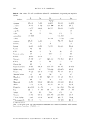 126 AS TÉCNICAS DE HIDROPONIA
Anais da Academia Pernambucana de Ciência Agronômica, vols. 8 e 9, p.107-137, 2011/2012.
Tabela 3. — Teores dos micronutrientes essenciais considerados adequados para algumas
culturas.
Cultura
B Cu Fe M Zn
................................................... mg.kg-1
.....................................................
Abacate 15–100 5–15 50–200 30–500 30–150
Abacaxi 30–40 9–12 100–200 50–200 10–15
Alface 25–55 10–80 50–500 30–200 25–150
Algodão 50 8 - - 30
Alho 50 25 200 100 75
Amendoim 140–180 - - 110–440 -
Arroz - - 89–193 237–744 22–161
Aspargo 25–211 6–11 - 72–173 16–30
Banana 15 8 70 - 20
Batata 30–60 6–20 70–150 50–300 20–60
Cacau 32 15 - - 30
Café 40 6 70 50 10
Cana-de-açúcar 10 6 100 50 10
Cebola 30–45 6–20 - - 20–55
Cenoura 29–35 5–7 120–350 190–350 20–50
Citros 50 6 60 25 25
Couve-flor 40 5 - 60 -
Feijão de arranca 30–60 10–20 100–450 30–300 20–100
Feijão corda 150–200 5–7 700–900 400–425 40–50
Goiaba 20–25 10–40 50–150 80–180 25–35
Mamão/limbo 15 11 291 70 43
Mandioca 30–60 6–10 120–140 50–120 30–60
Manga 30 30 70 120 90
Maracujá 40–50 10–20 120–200 400–600 25–40
Milho 15–20 6–20 50–250 50–150 15–50
Pimentão 40 – 100 10 – 20 - 26 – 300 35 – 260
Soja 21 – 55 10 – 30 51 – 350 21 – 100 21 – 50
Sorgo 20 10 200 100 20
Tomate 50–70 10–15 500–700 250–400 60–70
Videira/limbo 25–40 12–20 60–180 80–120 25–60
Videira/pecíolo 30–100 > 6 - 400–100 25–40
(a): folha com pecíolo.
Fonte: CAVALCANTI, F.J. de A. et al. Recomendações de adubação para o estado de Pernambuco. Recife: Instituto
Agronômico de Pernambuco – IPA. 2008. p 64.
 