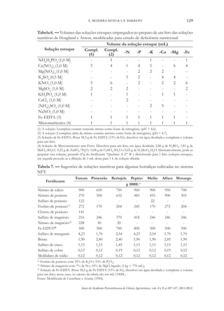 Anais da Academia Pernambucana de Ciência Agronômica, vols. 8 e 9, p.107-137, 2011/2012.
129
E. BEZERRA NETO & L.P. BARRETO
Tabela 6. — Volumes das soluções estoques empregados no preparo de um litro das soluções
nutritivas de Hoagland e Arnon, modificadas para estudo de deficiência nutricional.
Solução estoque
Volume da solução estoque (mL)
Compl.
(1)
Compl.
(2)
-N -P -K -Ca -Mg -Fe
NH4
H2
PO4
(1,0 M) - 1 - - 1 - - 1
Ca(NO3
)2
(1,0 M) 5 4 1 4 5 - 6 4
Mg(NO3
)2
(1,0 M) - - - 2 2 2 - -
K2
SO4
(0,5 M) - - 5 2 - 4 4 -
KNO3
(1,0 M) 5 6 - 2 - 2 2 6
MgSO4
(1,0 M) 2 2 2 - - - - 2
KH2
PO4
(1,0 M) 1 - 1 - - 1 1 -
CaCl2
(1,0 M) - - 2 - - - - -
(NH4
)2
SO4
(1,0 M) - - - - 2 5 - -
NaNO3
(1,0 M) - - - - - - - -
Fe-EDTA (3) 1 1 1 1 1 1 1 -
Micronutrientes (4) 1 1 1 1 1 1 1 1
(1) A solução 1completa contém somente nitrato como fonte de nitrogênio, (pH = 4,6).
(2) A solução 2 completa além de nitrato contém amônio como fonte de nitrogênio, (pH = 4,7).
(3) Solução de Fe-EDTA. Pesar 38,5 g de Fe-EDTA (13% de Fe), dissolver em água destilada e completar o volume
para um litro.
(4) Solução de Micronutrientes sem Ferro. Dissolver para um litro, em água destilada: 2,86 g de H3
BO3
; 1,81 g de
MnCl2
.4H2
O; 0,22 g de ZnSO4
.7H2
O; 0,08 g de CuSO4
.5H2
O e 0,02 g de H2
MoO4
.H2
O.Alternativamente, pode se
preparar esta solução, pesando 67g do fertilizante “Quelatec A-Z” ® e dissolvendo para 1 litro (solução estoque),
em seguida procede-se a diluição de 1 mL desta para 1 L de solução diluída.
Tabela 7. — Sugestões de soluções nutritivas para algumas hortaliças cultivadas no sistema
NFT.
Fertilizante
Tomate Pimentão Berinjela Pepino Melão Alface Morango
g 1000L-1
Nitrato de cálcio 900 650 750 960 900 950 700
Nitrato de potássio 270 506 632 485 455 900 303
Sulfato de potássio 122 - - - 22 - -
Fosfato de potássio(1)
272 170 204 245 170 272 204
Cloreto de potássio 141 - - - - - -
Sulfato de magnésio 216 246 370 418 246 246 246
Nitrato de magnésio(2)
228 50 20 - - - -
Fe-EDTA(3)
500 500 700 800 500 500 500
Sulfato de manganês 4,23 1,70 2,54 4,23 2,54 1,70 1,70
Bórax 1,90 2,40 2,40 1,90 1,90 2,85 1,90
Sulfato de zinco 1,15 1,15 1,45 1,15 1,15 1,15 1,15
Sulfato de cobre 0,12 0,12 0,19 0,12 0,12 0,19 0,12
Molibdato de sódio 0,12 0,12 0,12 0,12 0,12 0,12 0,12
(1)
Fosfato de potássio com 35% de K2
O e 53% de P2
O5
;
(2)
Nitrato de magnésio com 7% de N e 10% de MgO, líquido (1 kg = 770 mL);
(3)
Solução de Fe-EDTA. Pesar 38,5 g de Fe-EDTA (13% de Fe), dissolver em água destilada e completar o volume
para um litro; nesse caso, os valores da tabela são em mL/1000L.
Fonte: Modificada de Castellane e Araújo (1994).
 