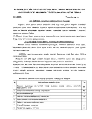 БАЯНЗҮРХ ДҮҮРГИЙН 15 ДУГААР ХОРООНЫ ЗАСАГ ДАРГЫН АЖЛЫН АЛБАНЫ 2015
ОНЫ ЭХНИЙ ХАГАС ЖИЛД ХИЙЖ ГҮЙЦЭТГЭСЭН АЖЛЫН ЗАДГАЙ ТАЙЛАН
2015.06.05. Улаанбаатар хот
Нэг: Бодлого, зорилтын хэрэгжилтийн талаар:
Хорооны засаг даргын ажлын албанаас 2015 онд Засаг Даргын мөрийн хөтөлбөрт
тусгагдсан эдийн засаг, нийгмийн бодлогын зорилтыг хэрэгжүүлэх ажлын хүрээнд 2015 онд
хороо нь“Төрийн үйлчигээг иргэдэд хөнгөн шуурхай хүргэж ажиллах “ зорилтыг
дэвшүүлэн ажиллаж байна.
1.1. Монгол Улсын Засаг захиргаа нутаг дэвсгэрийн нэгж, түүний удирдлагын тухай хууль
бусад хууль тогтоомжийн дагуу ажиллаа.
Хоёр. Иргэдэд үзүүлж байгаа төрийн үйлчилгээний талаар:
Монгол Улсын нийгмийн халамжийн тухай хууль, Нийгмийн даатгалын тухай хууль,
Хөдөлмөр эрхлэлтийг дэмжих тухай хууль, Ахмад настанд хөнгөлөлт үзүүлэх тухай хуулийг
хэрэгжүүлж ажиллаа.
ХАӨМС-г тодотгон шинэчилж, өрхийн дэвтэрт баяжилтыг тухай бүр хийж, 100%-д
хүргэн ажилласан.
Иргэдийн нийт 270 гаруй өргөдөл, гомдол, санал , хүсэлтийг хүлээн авч, дээд шатны
байгууллагад холбогдох баримт бичгийн бүрдлийн хамт уламжлан ажилласан.
Ахмад настан , хөгжлийн бэрхшээлтэй иргэнийг асарч буй иргэнд олгох тэтгэмж болон бусад
тэтгэвэр , тэтгэмжинд хамрагдах өргөдлөө гаргасан иргэний бүрдүүлсэн материал эмнэлгийн
дүгнэлт зэргийг үндэслэн амьжиргааг дэмжих зөвлөлийн хурлаар оруулан асуудлыг
шийдвэрлэлээ. Үүнд:
Нийгмийн халамж үйлчилгээнд иргэдийн хамрагдсан байдал:
№ Нийгмийн халамжийн төрөл Тоо
1 Рашаан сувилалд хөнгөлттэй үнээр амарсан ахмад настан, хөгжлийн
бэрхшээлтэй иргэн
58
2 Асаргааны тэтгэмжид шинээр хамрагдсан 16
3 Өвдөгний хиймэл үе 3
4 Хөнгөлттэй үнээр хиймэл шүд хийлгэсэн 39
5 Сонсголын аппратын үнийн хөнгөлөлт 1
6 Хиймэл протезын үнийн хөнгөлөлт 1
7 Нүдний болорын хөнгөлөлт 4
8 Тэжээгчээ алдсаны тэтгэмж 2
 