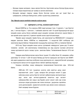 - Иргэдэд тараах материал, гарын авлага бэлтгэж, бүртгэлийн ажлын болоод бусад ажлын
талаарх мэдээ мэдээллээр цаг тухайд нь хангаж ажилласан.
- Иргэдийн өргөдөл гомдлыг амаар болон бичгээр хүлээн авч цаг тухай бүрт нь
шийдвэрлэж, холбогдох байгууллага, албан тушаалтанд уламжилсан.
Тав. Өрхийн эрүүл мэндийн төвийн хийсэн ажил:
5.1 УДИРДЛАГА, БҮТЭЦ, ЗОХИОН БАЙГУУЛАЛТ
Манай ӨЭМТөв нь 15-р хорооны 6980 гаруй иргэдэд 3 эмч, 3 сувилагч, 1 дүн бүртгэл
эмч, 1 нягтлан бодогч, 1 үйлчлэгч, 1 нийгмийн ажилтан нийт 10 хүний бүрэлдэхүүнтэй эрүүл
мэндийн анхан шатны болон нийгмийн эрүүл мэндийн тусламж үйлчилгээг үзүүлж байна. 2
эмч өрхийн ахлах зэрэгтэй, 2 сувилагч өрхийн ахлах зэрэгтэй ажилладаг.
“Өрхийн эрүүл мэндийн төвийн бүтэц, үйл ажиллагаа”-ны МNS5292:2011 стандартыг
мөрдөн ажиллаж байна. ӨЭМТөв нь нөхөрлөлийн 5 гишүүнтэй ББН хэлбэрээр үйл
ажиллагаа явуулж байгаа./ Нөхөрлөлийн гишүүдэд бүх ажилчдын 60% нь төлөөлөл байгаа/.
2015 онд ”Эрүүл мэндийн анхан шатны тусламжийг сайжруулъя” уриан дор 12 ажлыг
төлөвлөн жилийн үйл ажиллагааны төлөвлөгөөнд хүн амд үзүүлэх тусламж үйлчилгээг
чанар хүртээмжтэй хүргэх талаар тусган ажиллаж байна. Төлөвлөгөөний биелэлт 91%-тай
байна
Удирдах дээд байгууллагаас ирсэн бичиг тушаал 18, албан бичиг 32, захирамж, албан
даалгавар 12 тогтоол 1 нийт 63 ирсэн бөгөөд дүн бүтгэл хариуцсан эмч бүртгэн авч ӨЭМТ-
ийн дарга удирдлагын заалтанд холбогдох хүнд үүрэгжүүлэн өгч, хариутай бичгийг хугацаанд
нь хэрэгжүүлэн ажлын илтгэх хуудас болон тайланг файлаар явуулдаг.
Чанарын хөтөлбөр, чанар сайжруулах төлөвлөгөөний биелэлтийн хувь 94%-тай
байна.
ЭМС-ийн 274 тоот тушаалын үнэлгээ хийх маягтын дагуу ижил
мэргэжилтний үзлэг 1 удаа, чанарын баг дотоодын хяналт 2 удаа
хийснээр анхан шатны бүртгэл хөтлөлт.амбулаториор эмчлүүлэгчдын
карт, хөтөч карт хөтлөлт,идэвхитэй хяналтын карт хөтлөлт
сайжирсан.Мөн эмч нарын сар бүрийн үзлэгт хяналт хийн сар тутам
хэлэлцэн алдаа дутагдлаа зөв талаа хэлэлцэн урьдчилан сэргийлэх
үзлэг,диспансерийн идэвхитэй үзлэгийн хувь өмнөх оноос нэмэгдсэн.
Нийт халдварт өвчин буурсан.
2014 он 2015 оны эхны
хагас жил
 