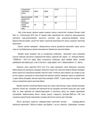 Урьдчилан
сэргийлэх
үзлэг
8544 8544
3710
Диспансерийн
идэвхитэй
үзлэг
1188 1188 821
Халдварт
өвчин
10000 хүн
амд
40 40
38
Сар тутам мэдээ гарсаны дараа чанарын үндсэн үзүүлэлтийг чанарын багаар тухай
бүрт нь хэлэлцснээр 2015 оны 01 сараас хойш жирэмсний эрт хяналтын хувь,урьдчилан
сэргиилэх хувь,диспансерийн хяналтын үзлэгийн хувь дээшилсэн.Халдварт өвчин
буурсан.Амьгүй.гэрийн, хяналтгүй төрөлт гаргалгүй ажилласан.0-5 насны эндэгдэл гаргалгүй
ажилласан.
Ажлын цагийн хуваарийг байгууллагын утасны дугаартай эмнэлгийн гадна, дотно
талд ил тод байрлуулсан.Цагийн менежментыг баримтлан ажиллаж байна.
Өрхийн эрүүл мэндийн төв нь интернетэд холбогдож эмнэлгийн шинэ программ
суулган мэйлээр зар болон шаардлагатай мэдээ, судалгаа авч хариуг нь мэйлдэж байгаа.
ÌÖÕÕÊ-èéí Ìèêîìòîé ãýðýý õèéæ интернетэд холбогдон äýýä ãàçðààñ èðñýí òóøààë
çààâðóóäûã öàã òóõàé á¿ðò íü àâ÷,õîëáîãäîõ ìýäýý òàéëàí áîëîí èëòãýõ õóóäñûã ºã÷ áàéíà.
Хорооны засаг даргатай 2013 оны 01-р сард хамтарсан гэрээ байгуулан ажиллаж
байна.Хороотой хамтарсан халдварт өвчинтэй тэмцэх баг ажиллаж байгаа бөгөөд Халдварт
өвчин гарсан 42 тохиолдолд хаягийн тодотгол хийж, голомтын арга хэмжээг цаг тухайд нь авч
илтгэх хуудсыг хугацаанд нь өгсөн.Хороотой хамтран нийтийг хамарсан гадна их цэвэрлэгээг
4 удаа хийсэн.Халдварт өвчний гаралтанд анхааран СОРЕ 2 удаа хороотой хамтран хийн
ажлын төлөвлөгөө гарган ажиллаж байна.
Өрхийн эмнэлэгт ажиллаж байгаа залуу эмч нарыг эмэгтэйчүүд, лорын эмчийг дагалдан
сургасан. Ахлах эмч хүүхдийн эмч мэргэжилтэй тул хүүхдийн чиглэлийг залуу эмч нарт тухай
бүрт нь зааж зөвлөгөө өгч байна.Сувилахуйн 5 шатлалын дагуу хүн амдаа сувилахуйн
тусламжийг амбулаториор болон гэрээр үзүүлж тэмдэглэл хөтөлдөг.ЭМС-ын 136 тоот
тушаалын дагуу”Гэрээр сувилахуйн тусламж үйлчилгээг үзүүлж карт хөтөлдөг.
ХХ-ын дотоодын хяналтыг сайжруулснаар эмнэлгийн дотоод халдвар,зөрчил
гаргалгүй ажилласан. ЭШХ-ын мэдээг сар бүрийн 1 нд өгч хэвшсэн. Сувилахуйн түгээмэл
 