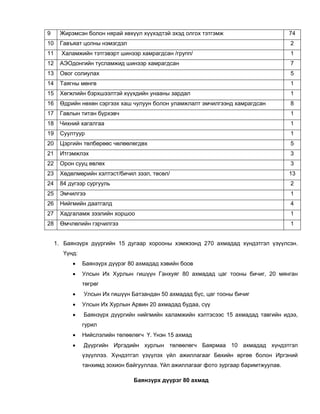 9 Жирэмсэн болон нярай хөхүүл хүүхэдтэй эхэд олгох тэтгэмж 74
10 Гавъяат цолны нэмэгдэл 2
11 Халамжийн тэтгэвэрт шинээр хамрагдсан /групп/ 1
12 АЭОдонгийн тусламжид шинээр хамрагдсан 7
13 Овог солиулах 5
14 Таягны мөнгө 1
15 Хөгжлийн бэрхшээлтэй хүүхдийн унааны зардал 1
16 Өдрийн нөхөн сэргээх хаш чулуун болон уламжлалт эмчилгээнд хамрагдсан 8
17 Гавлын титан бүрхэвч 1
18 Чихний хагалгаа 1
19 Суултуур 1
20 Цэргийн төлбөрөөс чөлөөлөгдөх 5
21 Итгэмжлэх 3
22 Орон сууц өвлөх 3
23 Хөдөлмөрийн хэлтэст/бичил зээл, төсөл/ 13
24 84 дүгээр сургууль 2
25 Эмчилгээ 1
26 Нийгмийн даатгалд 4
27 Хадгаламж зээлийн хоршоо 1
28 Өмчлөлийн гэрчилгээ 1
1. Баянзүрх дүүргийн 15 дугаар хорооны хэмжээнд 270 ахмадад хүндэтгэл үзүүлсэн.
Үүнд:
 Баянзүрх дүүрэг 80 ахмадад хэвийн боов
 Улсын Их Хурлын гишүүн Ганхуяг 80 ахмадад цаг тооны бичиг, 20 мянган
төгрөг
 Улсын Их гишүүн Батзандан 50 ахмадад бүс, цаг тооны бичиг
 Улсын Их Хурлын Арвин 20 ахмадад будаа, сүү
 Баянзүрх дүүргийн нийгмийн халамжийн хэлтэсээс 15 ахмадад тавгийн идээ,
гурил
 Нийслэлийн төлөөлөгч Ү. Үнэн 15 ахмад
 Дүүргийн Иргэдийн хурлын төлөөлөгч Баярмаа 10 ахмадад хүндэтгэл
үзүүллээ. Хүндэтгэл үзүүлэх үйл ажиллагааг Бөхийн өргөө болон Иргэний
танхимд зохион байгууллаа. Үйл ажиллагааг фото зургаар баримтжуулав.
Баянзүрх дүүрэг 80 ахмад
 