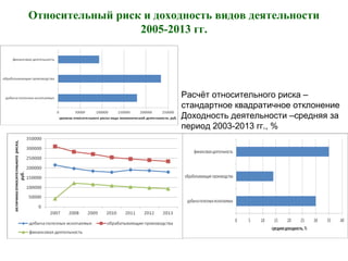 Относительный риск и доходность видов деятельности
2005-2013 гг.
Расчёт относительного риска –
стандартное квадратичное отклонение
Доходность деятельности –средняя за
период 2003-2013 гг., %
 