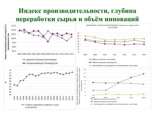 Индекс производительности, глубина
переработки сырья и объём инноваций
0
2
4
6
8
10
12
14
2005 2010 2011 2012 2013
Удельныйвесинновационныхтоваров,работ,услугвобщем
объемеотгруженныхтоваров,выполненныхработ,услуг
организаций,%
Добыча полезных ископаемых
Обрабатывающие производства
Производство и распределение электроэнергии, газа и воды
56
58
60
62
64
66
68
70
72
74
1995
1996
1997
1998
1999
2000
2001
2002
2003
2004
2005
2006
2007
2008
2009
2010
2011
2012
2013
2014
%
Глубина переработки нефтяного сырья
(в процентах)
85,0
90,0
95,0
100,0
105,0
110,0
115,0
2003 2004 2005 2006 2007 2008 2009 2010 2011 2012 2013 2014
Индекспроизводительноститрудав%к
предыдущемугоду
ДОБЫЧА ПОЛЕЗНЫХ ИСКОПАЕМЫХ
ОБРАБАТЫВАЮЩИЕ ПРОИЗВОДСТВА
УДЕЛЬНЫЙ ВЕС УБЫТОЧНЫХ ОРГАНИЗАЦИЙ (в процентах от общего числа
организаций)
0
10
20
30
40
50
60
70
2003 2005 2010 2011 2012 2013 2014
Добыча полезных ископаемых
Обрабатывающие производства
Производство и распределение электроэнергии, газа и воды
 
