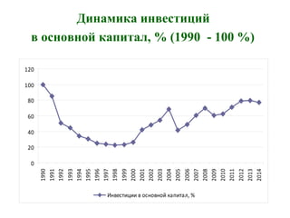 Динамика инвестиций
в основной капитал, % (1990 - 100 %)
0
20
40
60
80
100
120
1990
1991
1992
1993
1994
1995
1996
1997
1998
1999
2000
2001
2002
2003
2004
2005
2006
2007
2008
2009
2010
2011
2012
2013
2014
Инвестиции в основной капитал, %
 