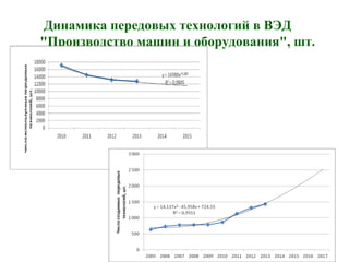 Динамика передовых технологий в ВЭД
"Производство машин и оборудования", шт.
 
