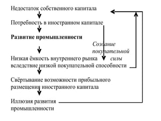 Недостаток собственного капитала
Потребность в иностранном капитале
Развитие промышленности
Создание
покупательной
Низкая ёмкость внутреннего рынка силы
вследствие низкой покупательной способности
Свёртывание возможности прибыльного
размещения иностранного капитала
Иллюзия развития
промышленности
 