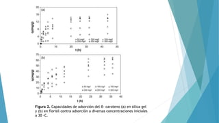 Figura 2. Capacidades de adsorción del β- caroteno (a) en silica gel
y (b) en florisil contra adsorción a diversas concentraciones iniciales
a 30 ◦C.
 