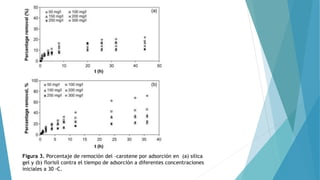 Figura 3. Porcentaje de remoción del –carotene por adsorción en (a) silica
gel y (b) florisil contra el tiempo de adsorción a diferentes concentraciones
iniciales a 30 ◦C.
 